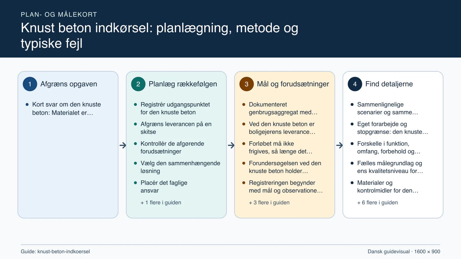 Plan- og målekort fra “Registrér udgangspunktet for den knuste beton” til “Aflever med dokumenterede kontroller”.