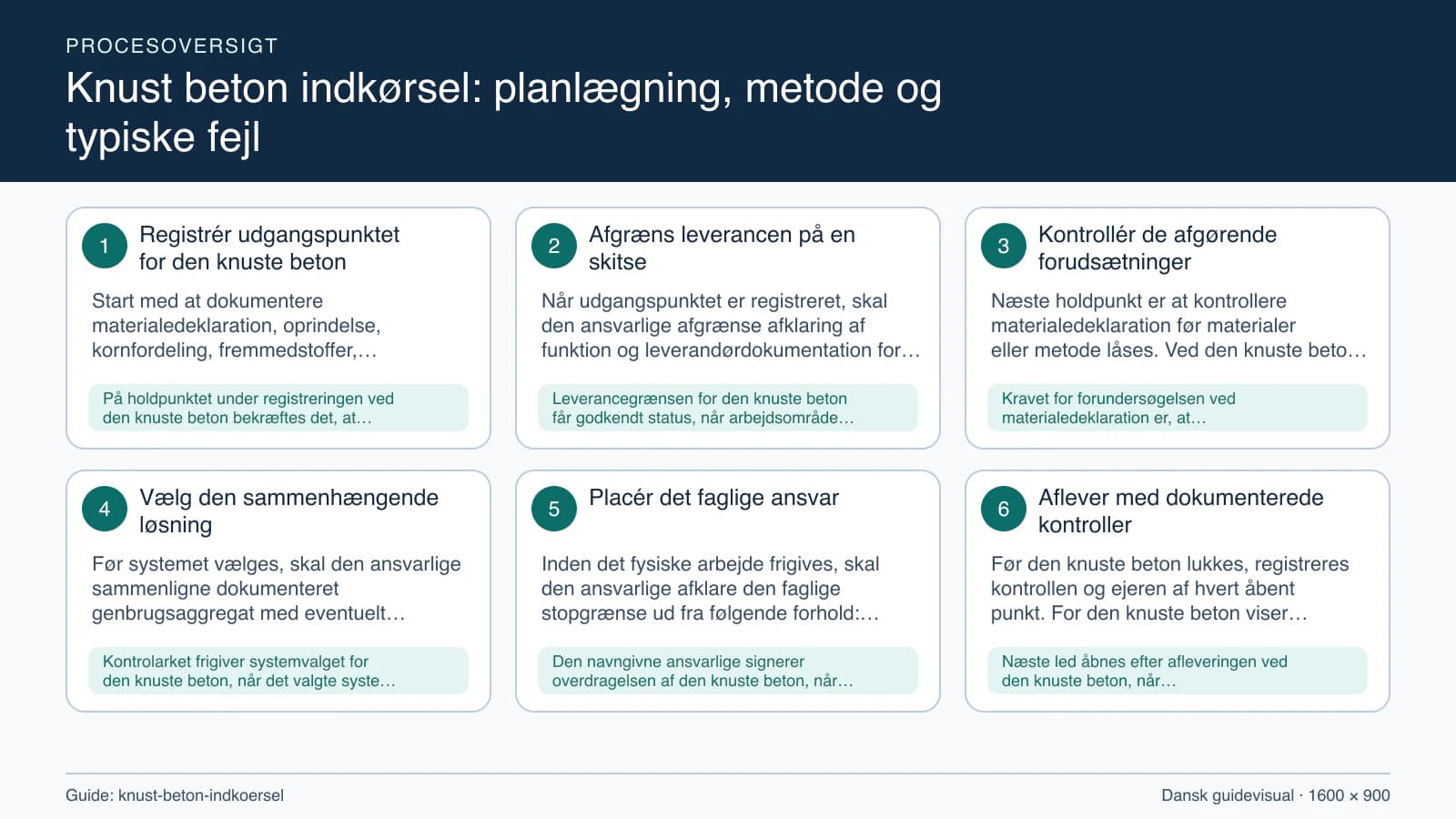 Procesoversigt til guiden “Knust beton indkørsel: planlægning, metode og typiske fejl” med konkrete arbejdstrin og kontrolpunkter.