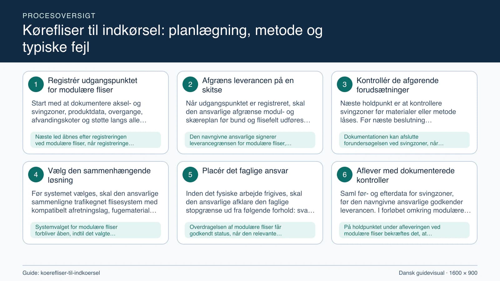Procesoversigt til guiden “Kørefliser til indkørsel: planlægning, metode og typiske fejl” med konkrete arbejdstrin og kontrolpunkter.