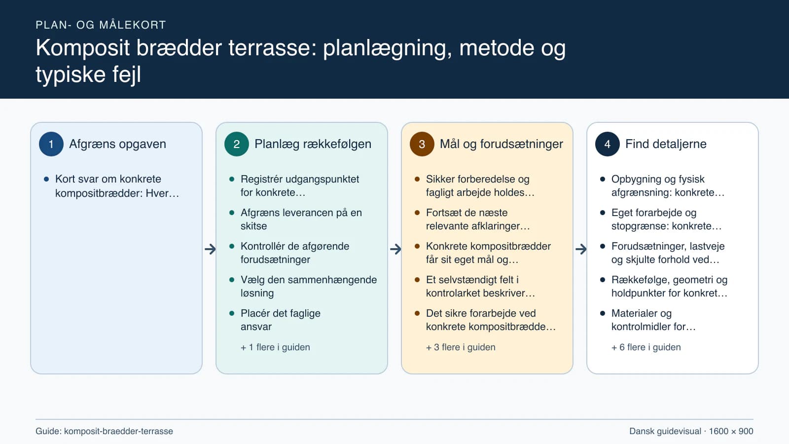 Plan- og målekort fra “Registrér udgangspunktet for konkrete kompositbrædder” til “Aflever med dokumenterede kontroller”.