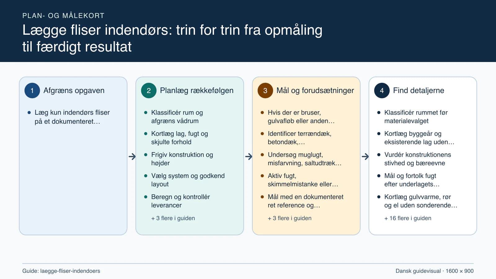 Plan- og målekort fra “Klassificér rum og afgræns vådrum” til “Hærd, aflever og opret drift”.