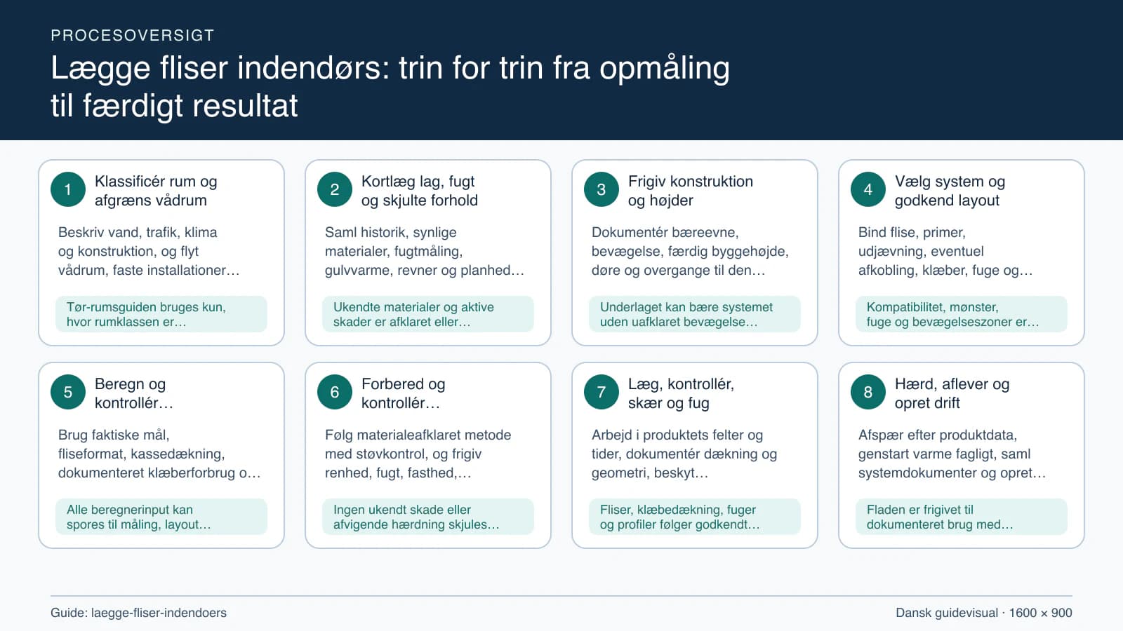 Procesoversigt til guiden “Lægge fliser indendørs: trin for trin fra opmåling til færdigt resultat” med konkrete arbejdstrin og kontrolpunkter.