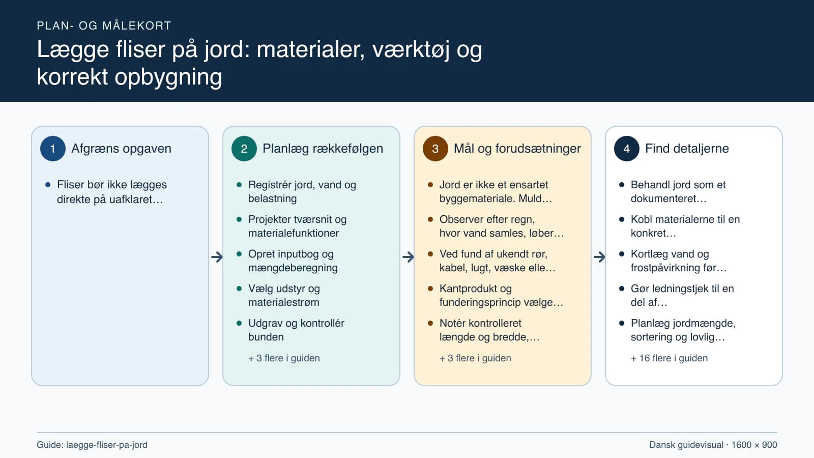 Plan- og målekort fra “Registrér jord, vand og belastning” til “Aflever materialeregnskab og drift”.