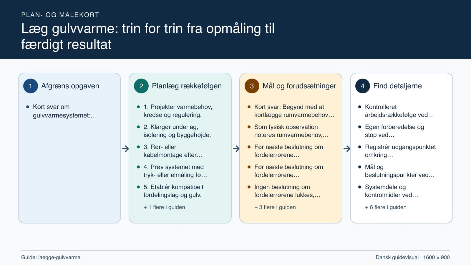 Plan- og målekort fra “1. Projekter varmebehov, kredse og regulering.” til “6. Indregulér og aflever måledata og kredsplan.”.