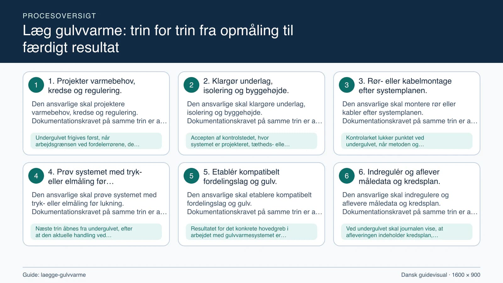 Procesoversigt til guiden “Læg gulvvarme: trin for trin fra opmåling til færdigt resultat” med konkrete arbejdstrin og kontrolpunkter.