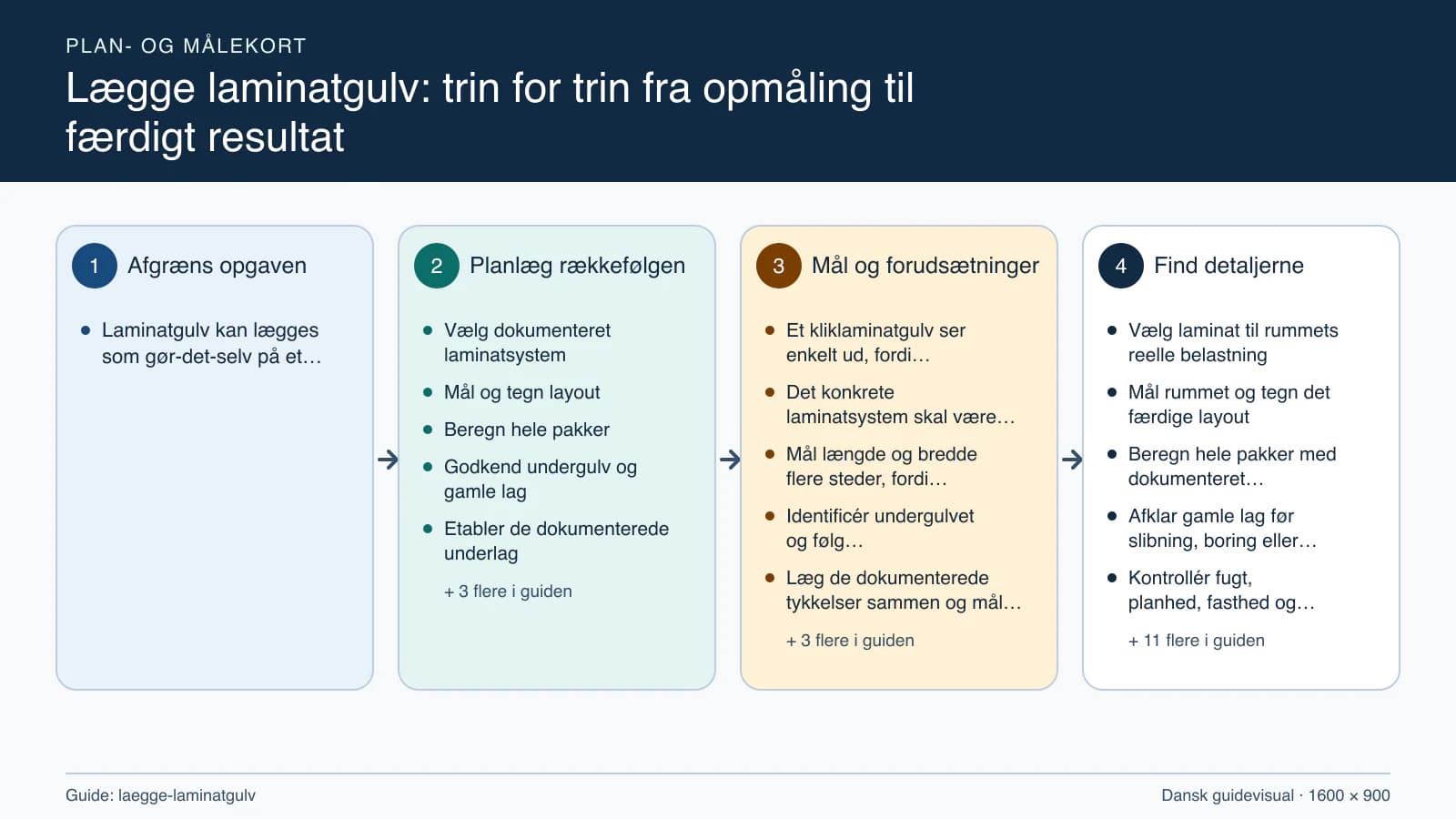 Plan- og målekort fra “Vælg dokumenteret laminatsystem” til “Montér afslutninger og aflever”.