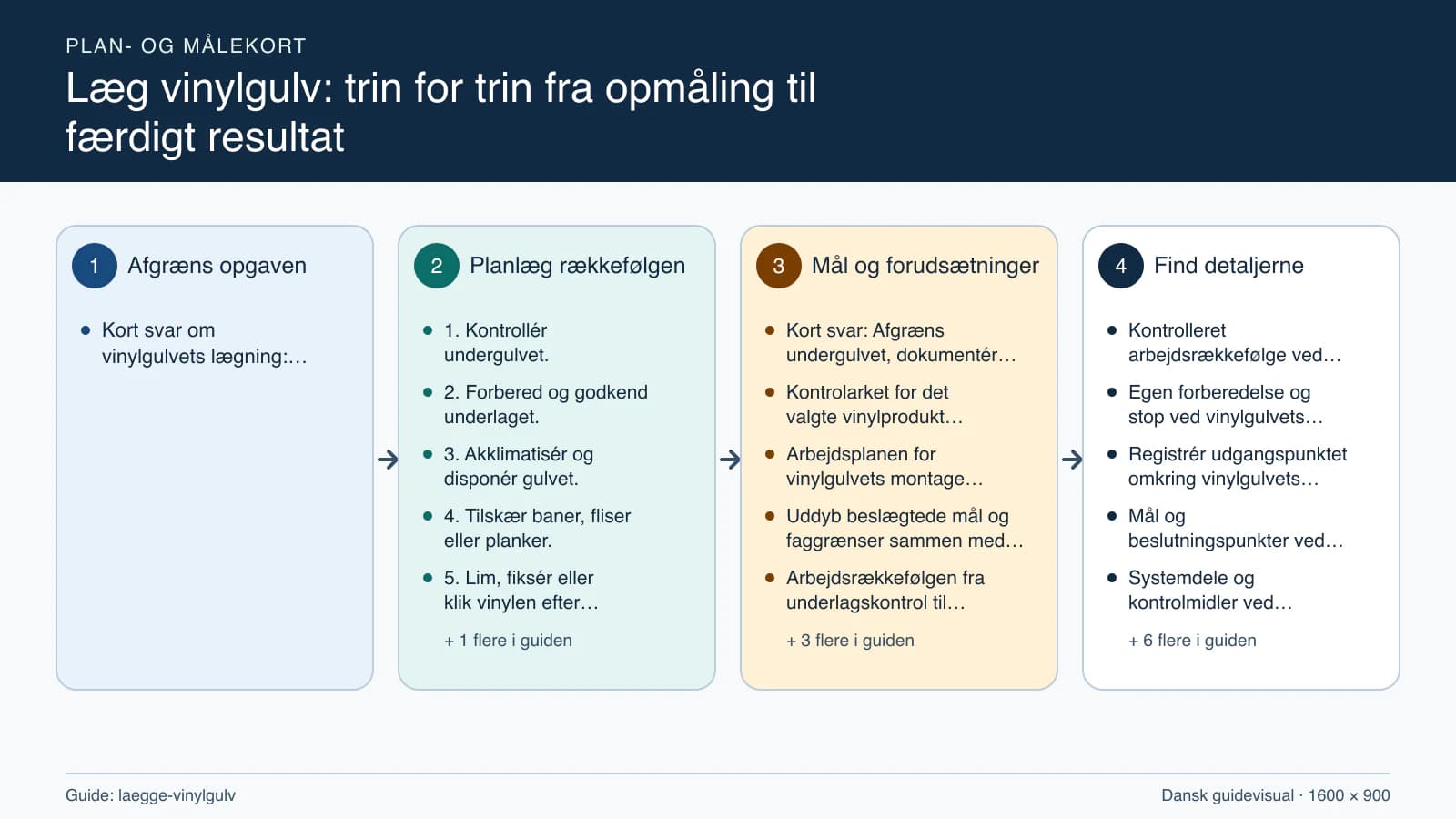 Plan- og målekort fra “1. Kontrollér undergulvet.” til “6. Afslut kanter og frigiv gulvet.”.