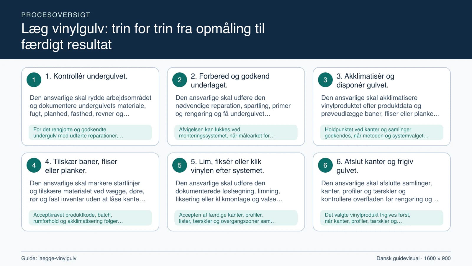 Procesoversigt til guiden “Læg vinylgulv: trin for trin fra opmåling til færdigt resultat” med konkrete arbejdstrin og kontrolpunkter.
