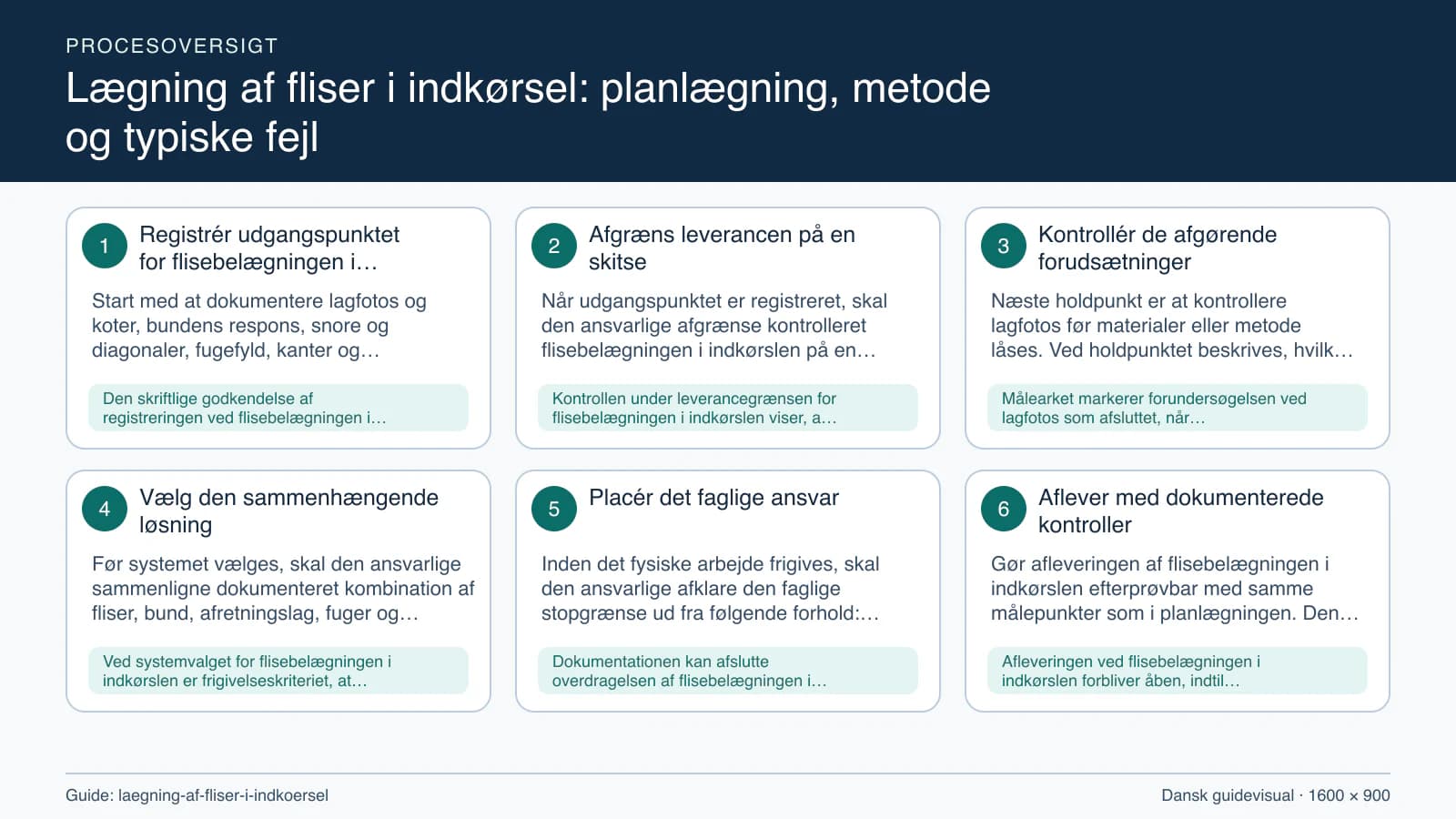 Procesoversigt til guiden “Lægning af fliser i indkørsel: planlægning, metode og typiske fejl” med konkrete arbejdstrin og kontrolpunkter.