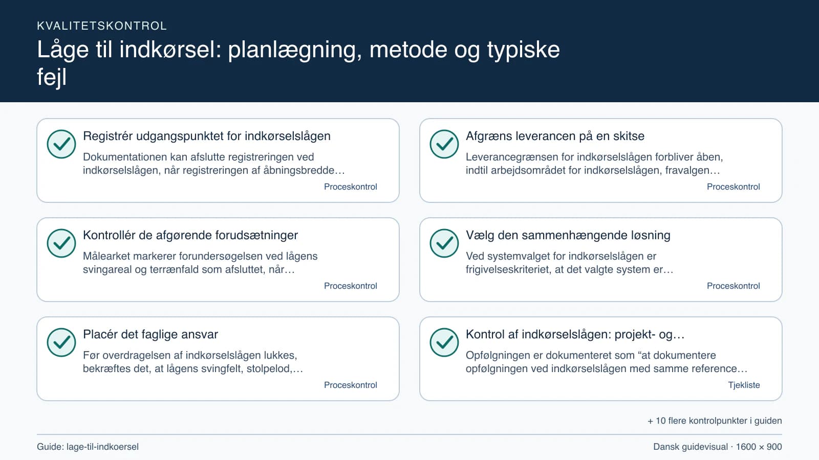 Kvalitetskontrol med checkpointet “Leverancegrænsen for indkørselslågen forbliver åben, indtil arbejdsområdet for indkørselslågen, fravalgene og lågens svingareal og terrænfald fremgår…”.
