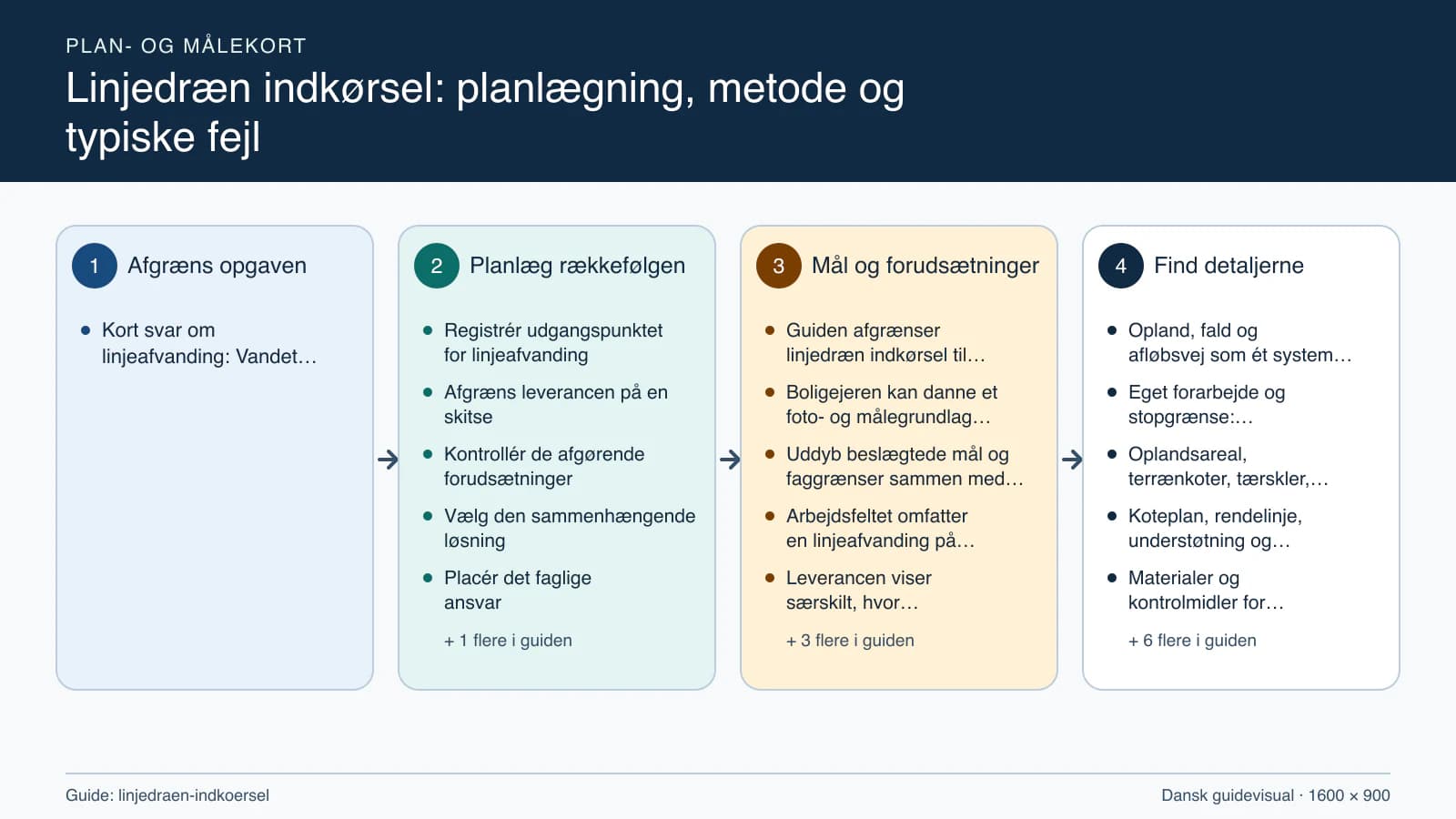 Plan- og målekort fra “Registrér udgangspunktet for linjeafvanding” til “Aflever med dokumenterede kontroller”.