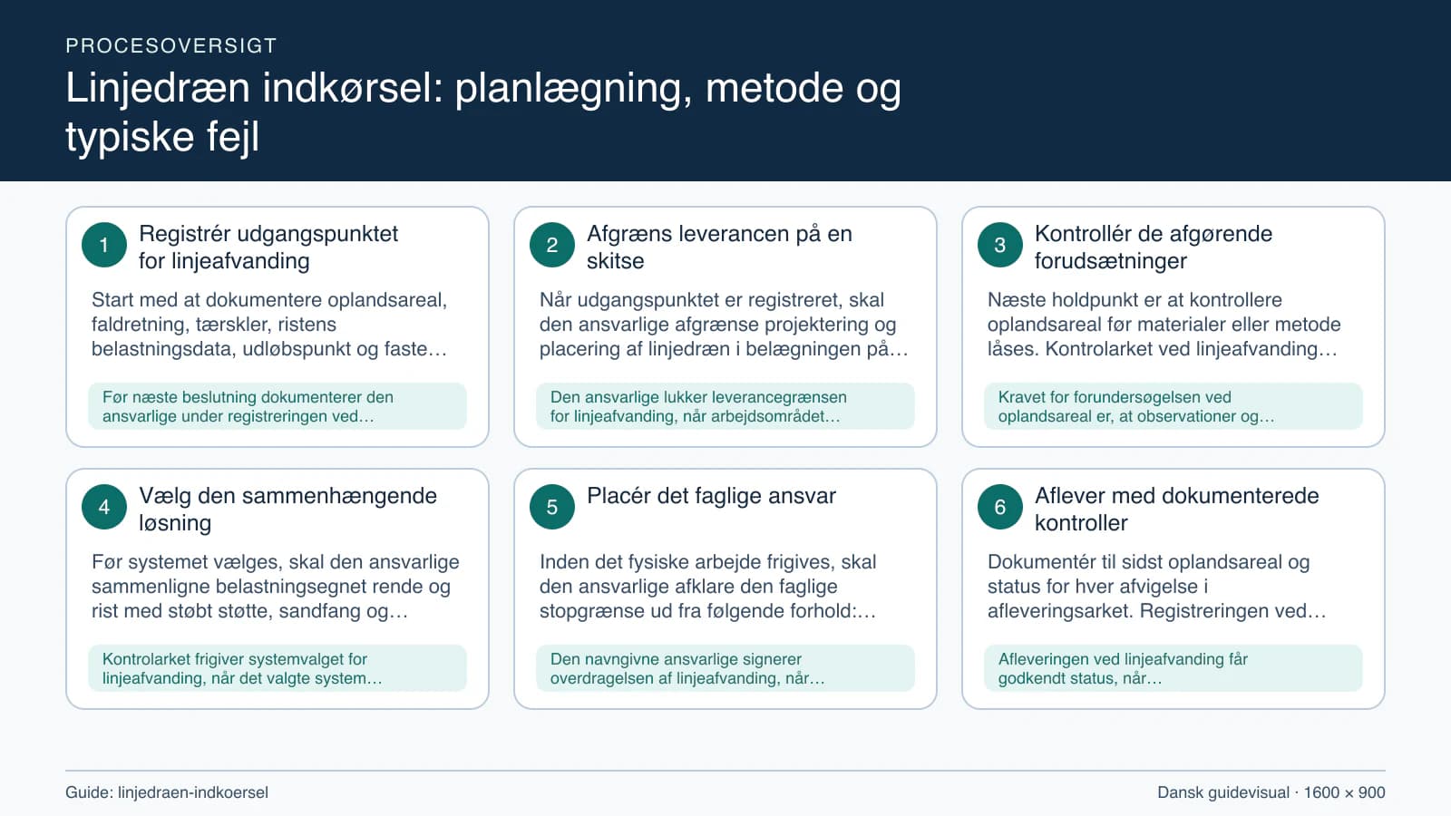 Procesoversigt til guiden “Linjedræn indkørsel: planlægning, metode og typiske fejl” med konkrete arbejdstrin og kontrolpunkter.