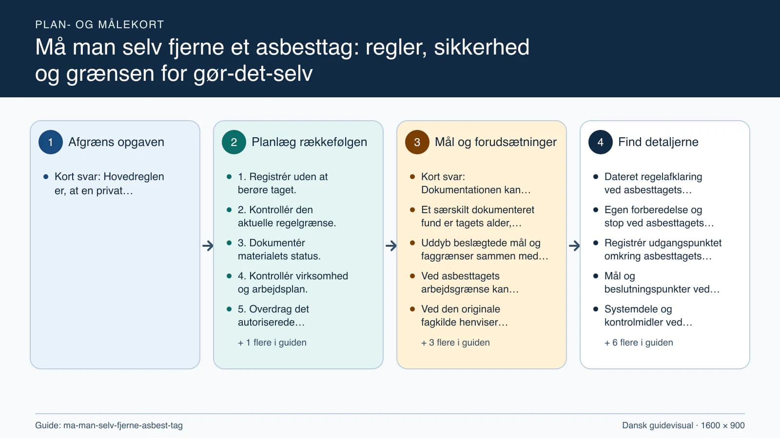 Plan- og målekort fra “1. Registrér uden at berøre taget.” til “6. Aflever sanering og nyt tag særskilt.”.