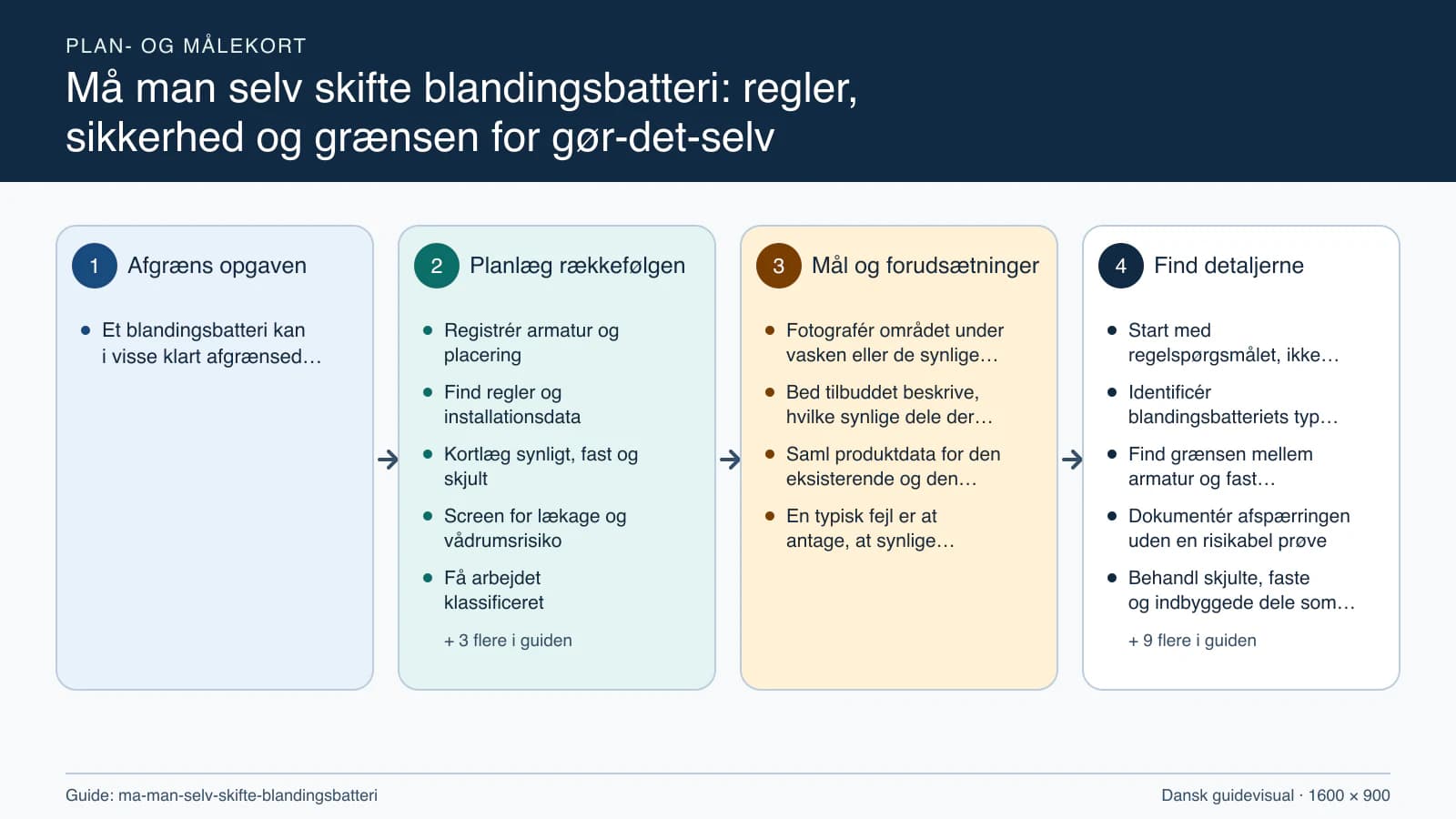 Plan- og målekort fra “Registrér armatur og placering” til “Aflevér og observer normal drift”.