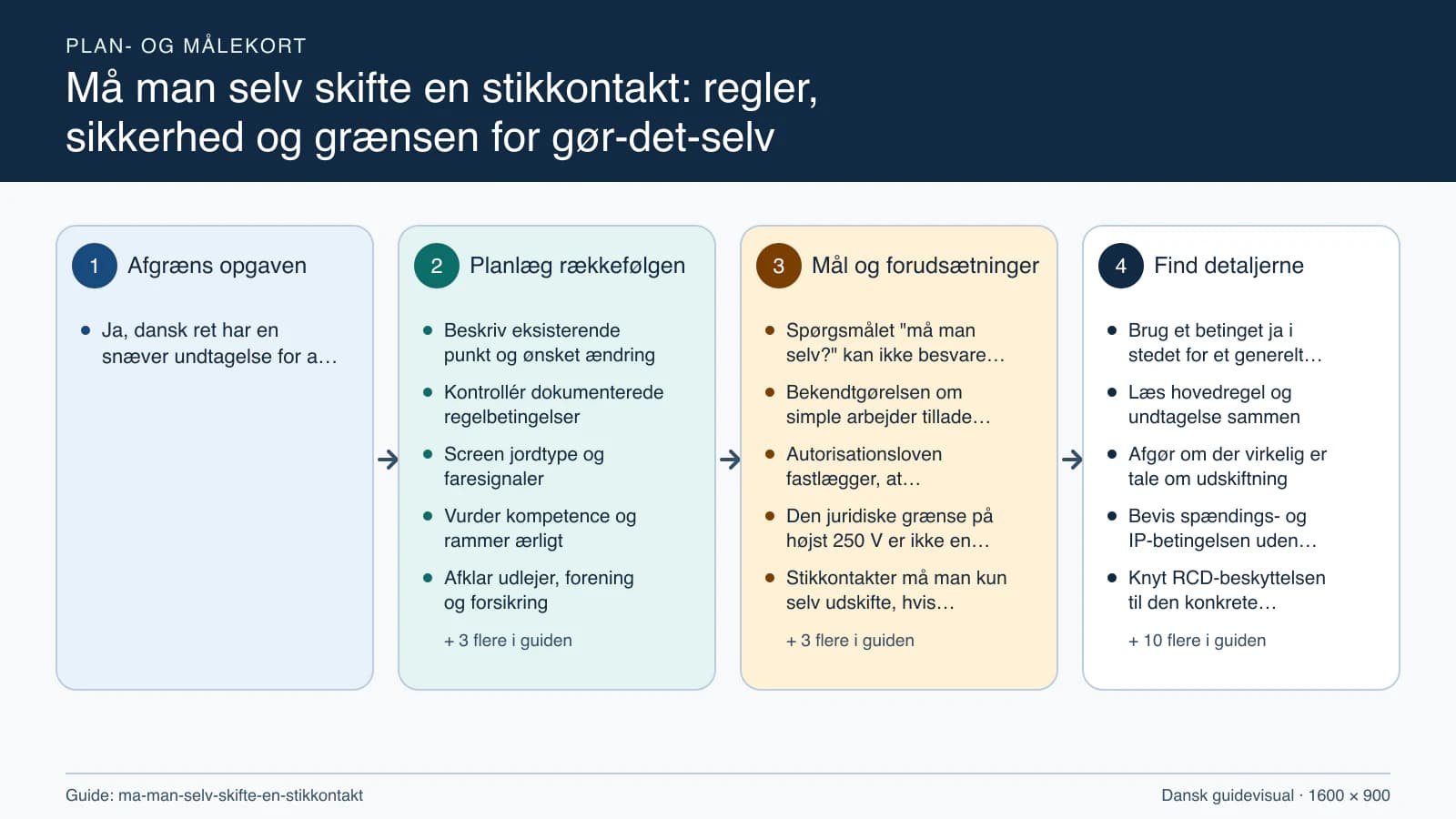 Plan- og målekort fra “Beskriv eksisterende punkt og ønsket ændring” til “Arkivér aflevering og driftsgrænse”.