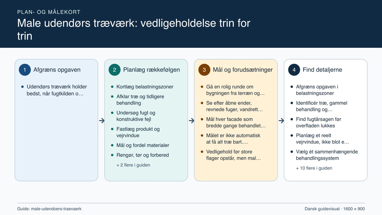Plan- og målekort fra “Kortlæg belastningszoner” til “Behandl feltvis og dokumentér”.