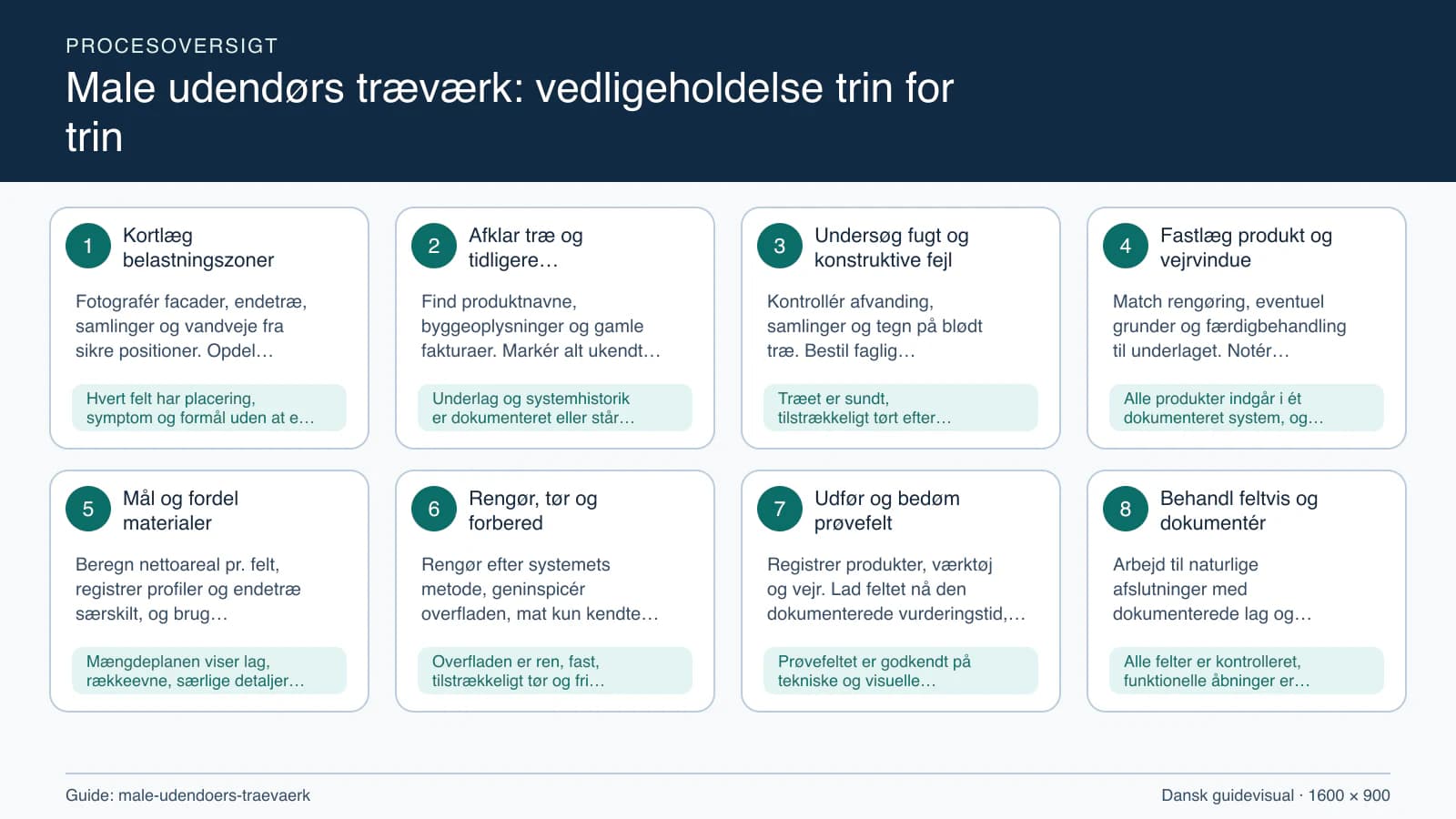 Procesoversigt til guiden “Male udendørs træværk: vedligeholdelse trin for trin” med konkrete arbejdstrin og kontrolpunkter.