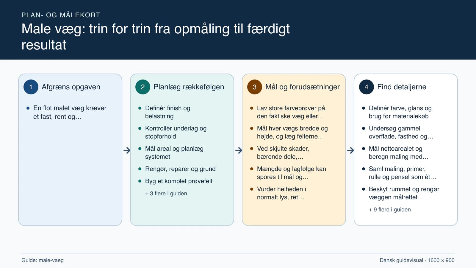 Plan- og målekort fra “Definér finish og belastning” til “Aflever og dokumentér væggen”.