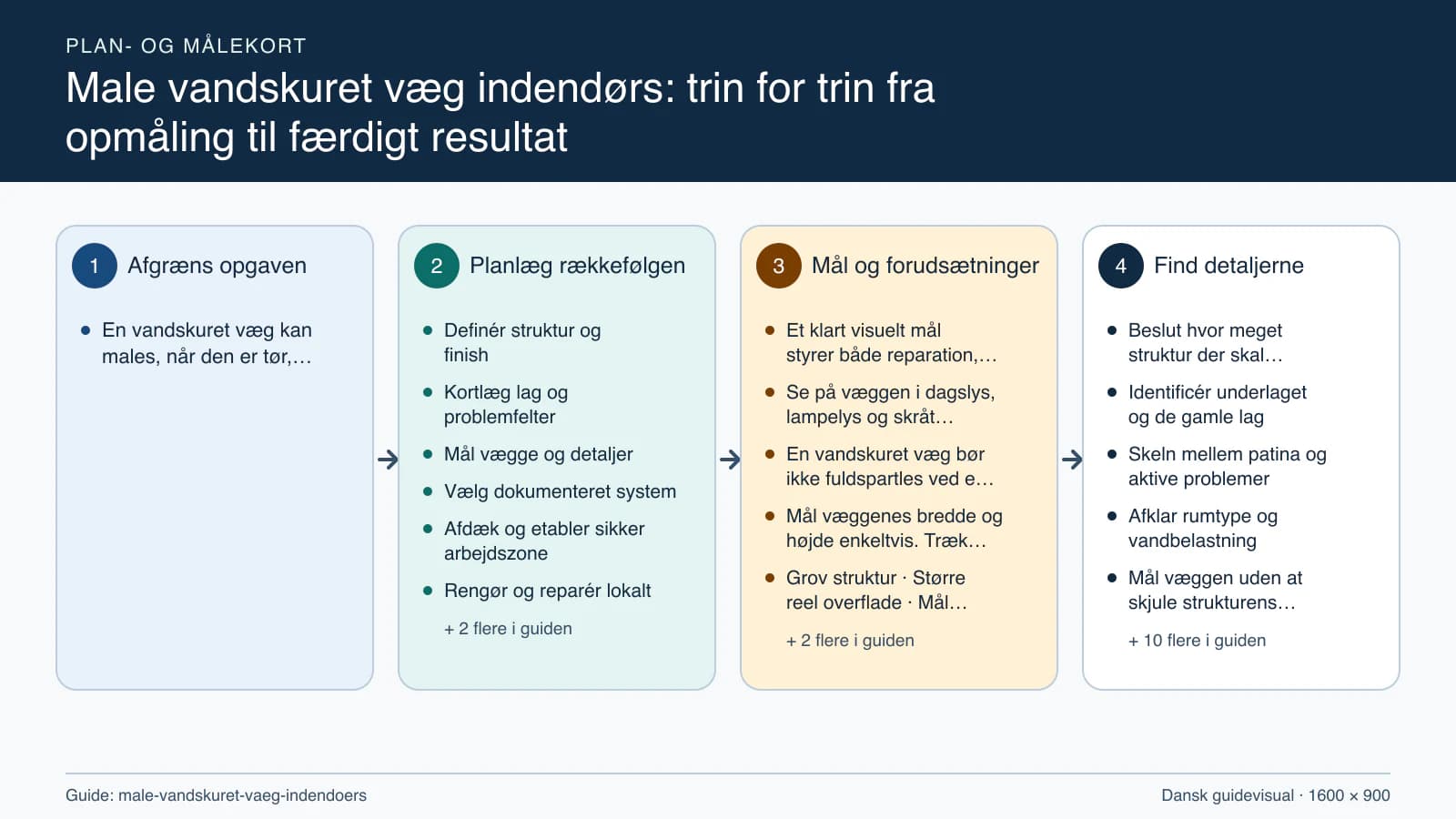 Plan- og målekort fra “Definér struktur og finish” til “Mal, kontrollér og aflever”.