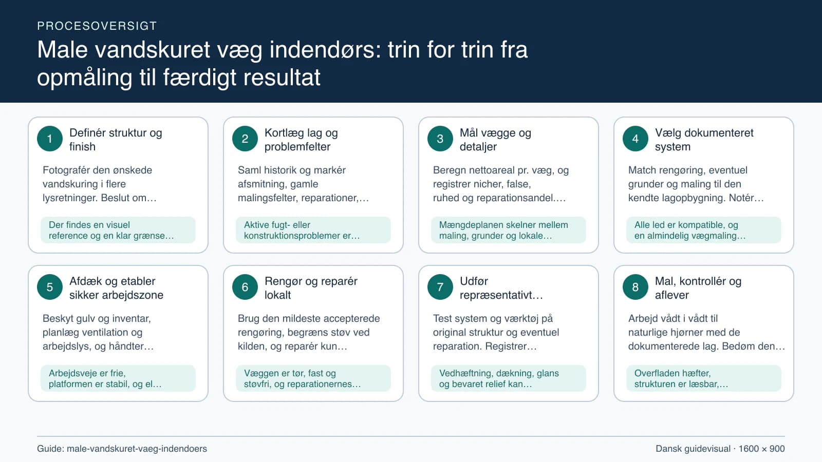 Procesoversigt til guiden “Male vandskuret væg indendørs: trin for trin fra opmåling til færdigt resultat” med konkrete arbejdstrin og kontrolpunkter.