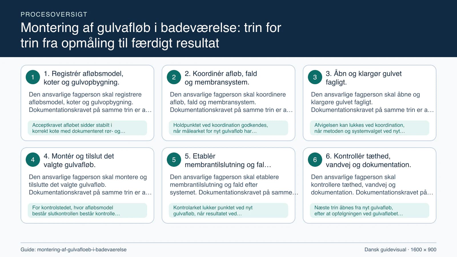 Procesoversigt til guiden “Montering af gulvafløb i badeværelse: trin for trin fra opmåling til færdigt resultat” med konkrete arbejdstrin og kontrolpunkter.