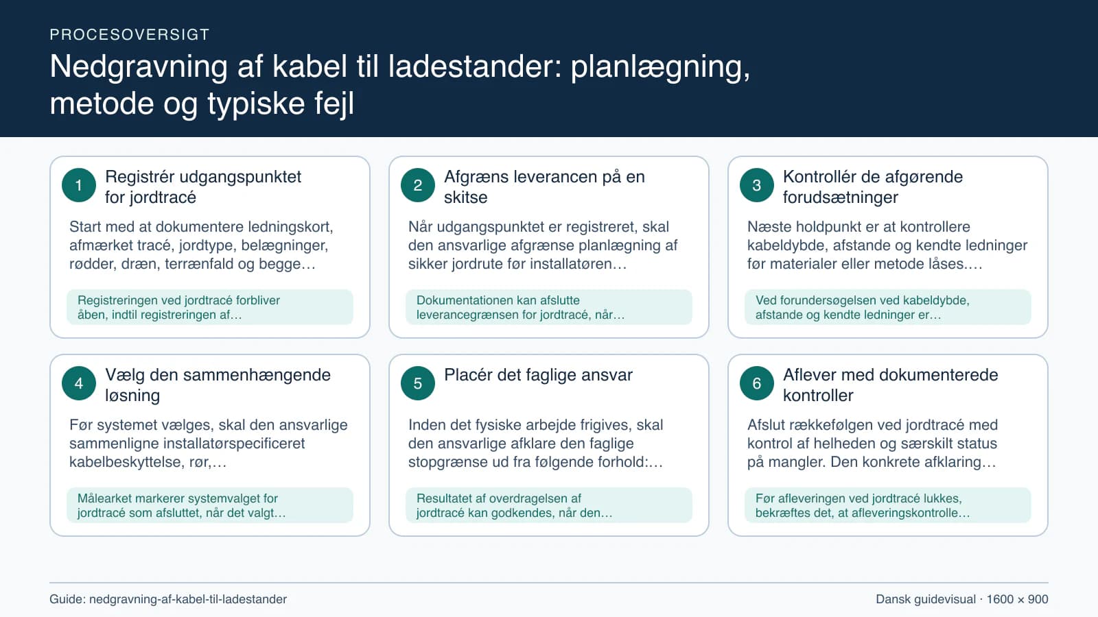 Procesoversigt til guiden “Nedgravning af kabel til ladestander: planlægning, metode og typiske fejl” med konkrete arbejdstrin og kontrolpunkter.