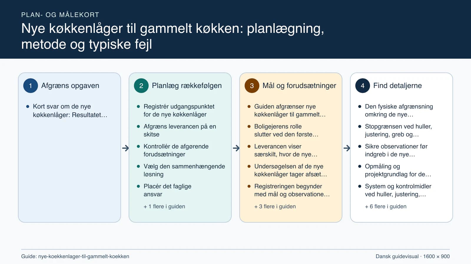 Plan- og målekort fra “Registrér udgangspunktet for de nye køkkenlåger” til “Aflever med dokumenterede kontroller”.