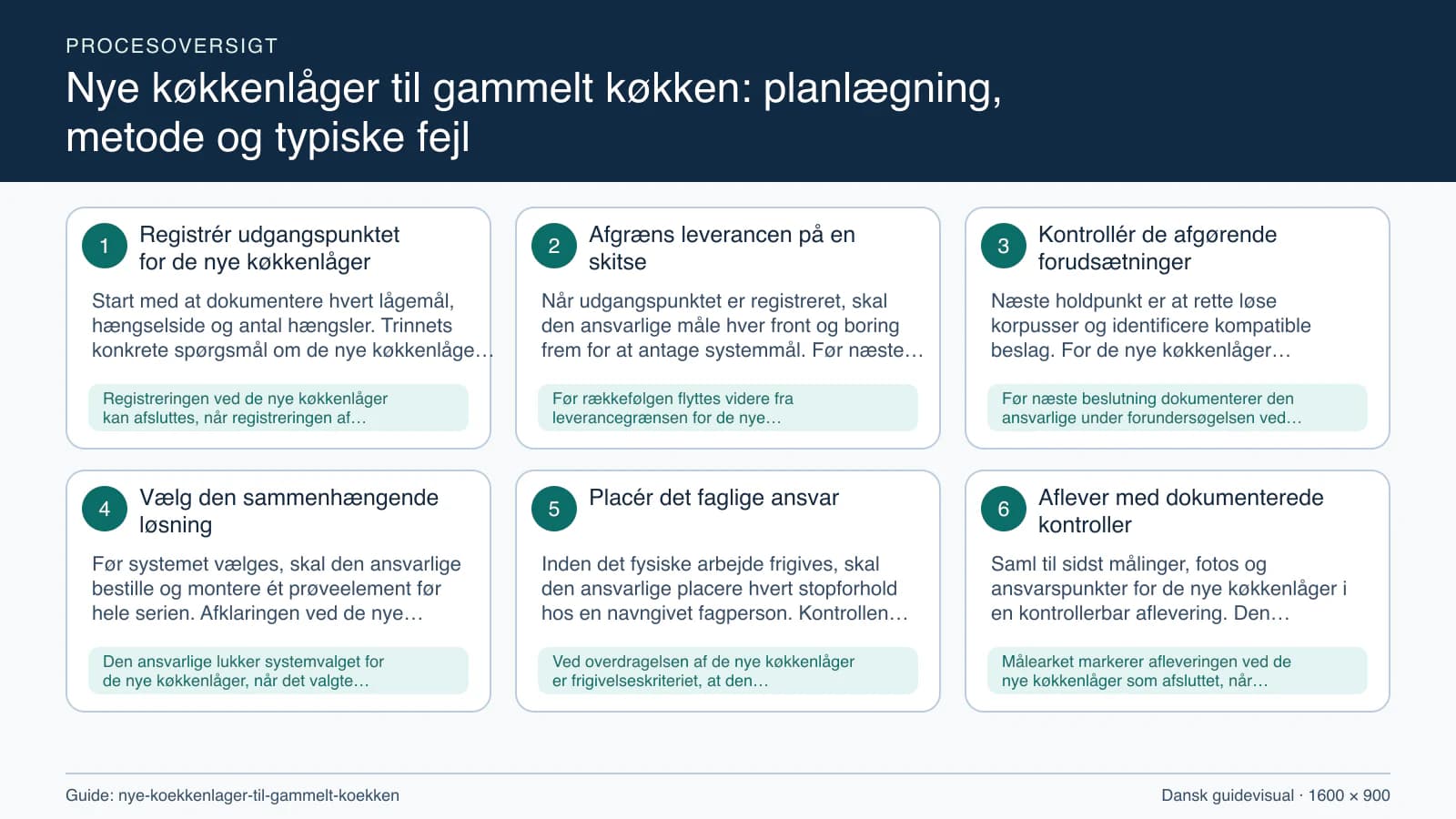 Procesoversigt til guiden “Nye køkkenlåger til gammelt køkken: planlægning, metode og typiske fejl” med konkrete arbejdstrin og kontrolpunkter.