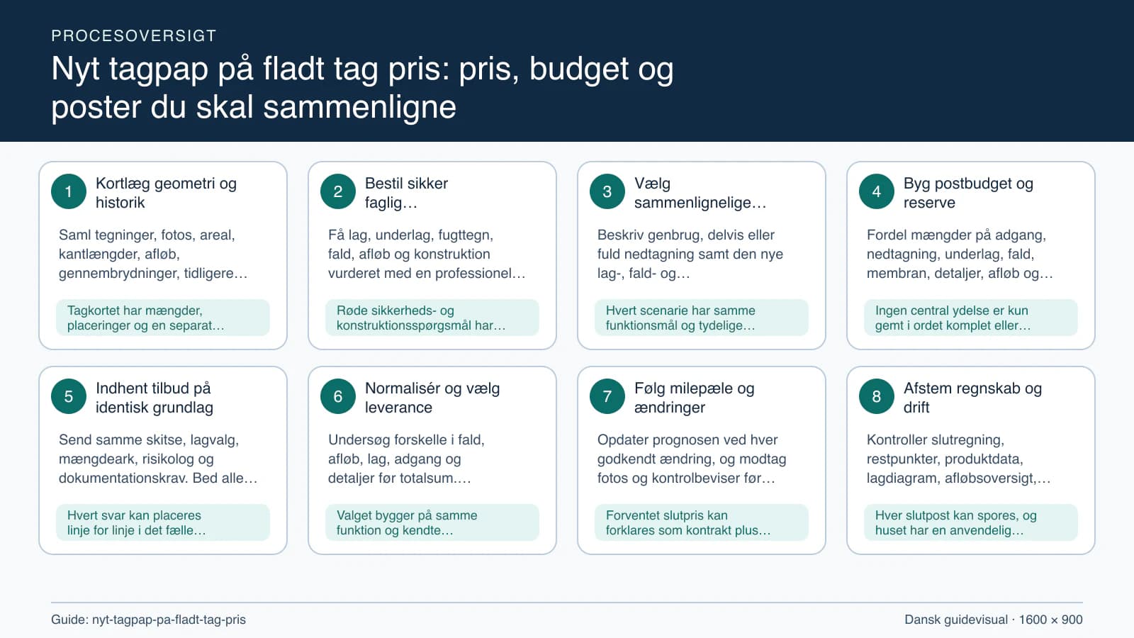 Procesoversigt til guiden “Nyt tagpap på fladt tag pris: pris, budget og poster du skal sammenligne” med konkrete arbejdstrin og kontrolpunkter.