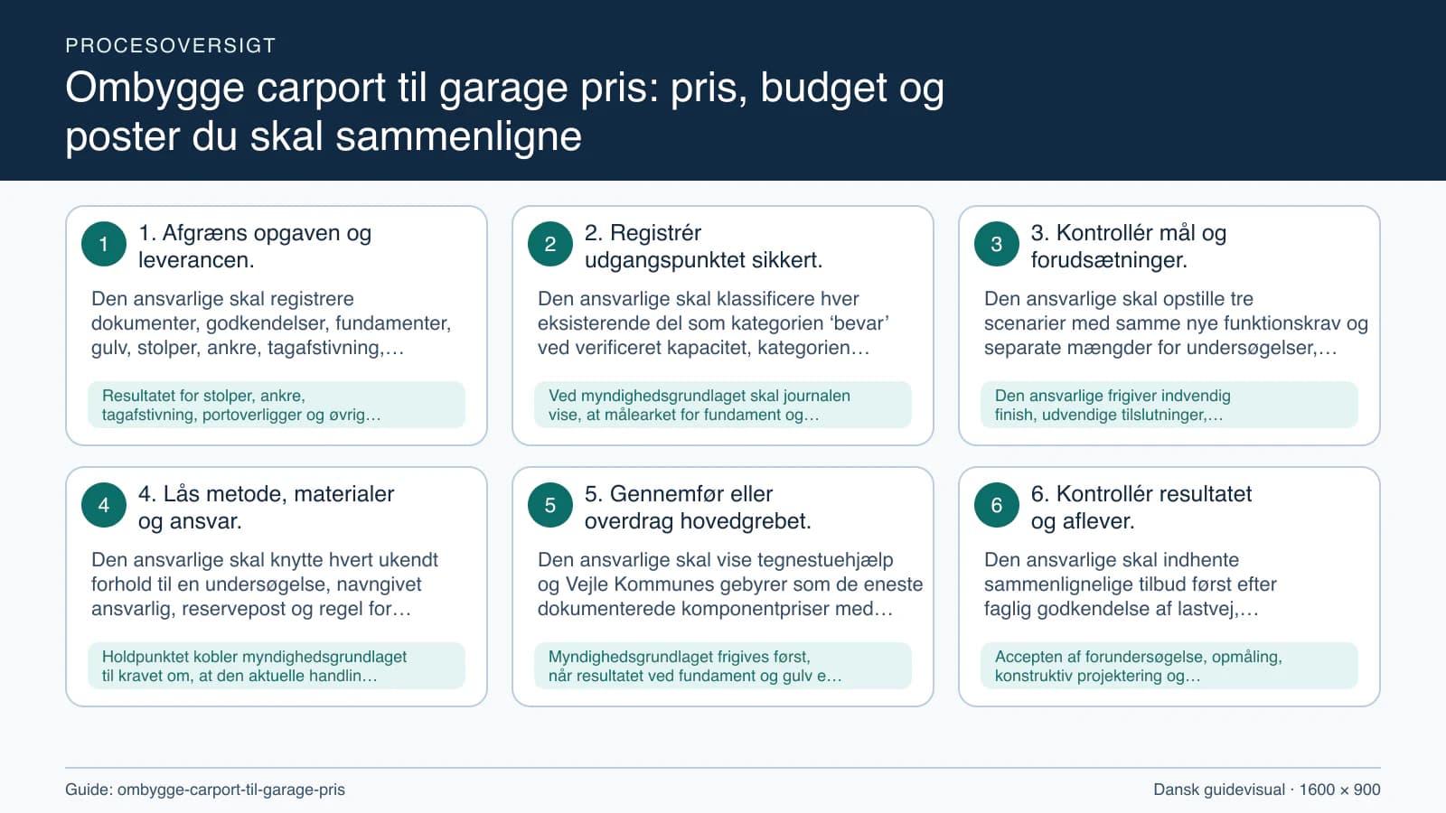 Procesoversigt til guiden “Ombygge carport til garage pris: pris, budget og poster du skal sammenligne” med konkrete arbejdstrin og kontrolpunkter.