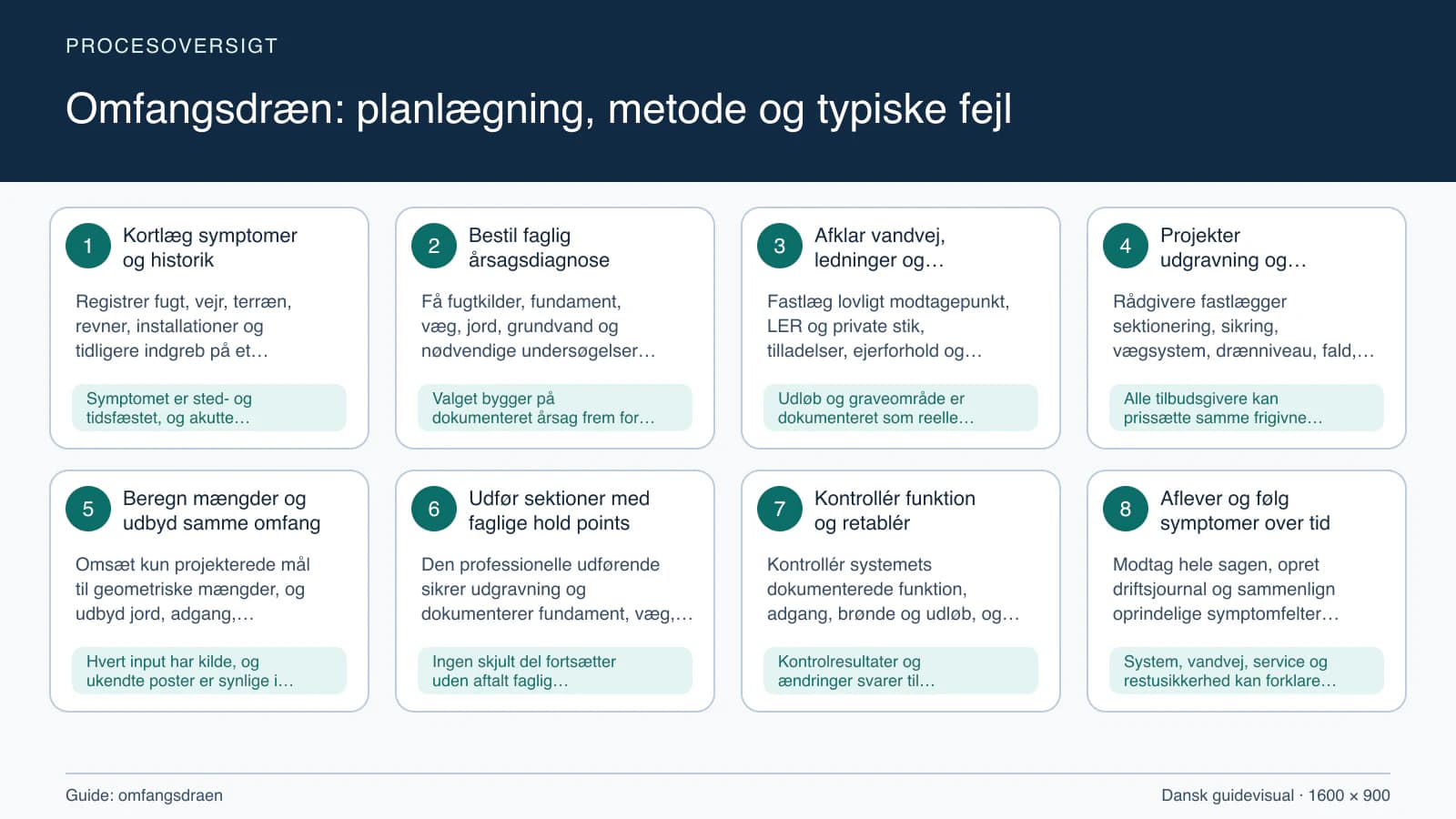 Procesoversigt til guiden “Omfangsdræn: planlægning, metode og typiske fejl” med konkrete arbejdstrin og kontrolpunkter.