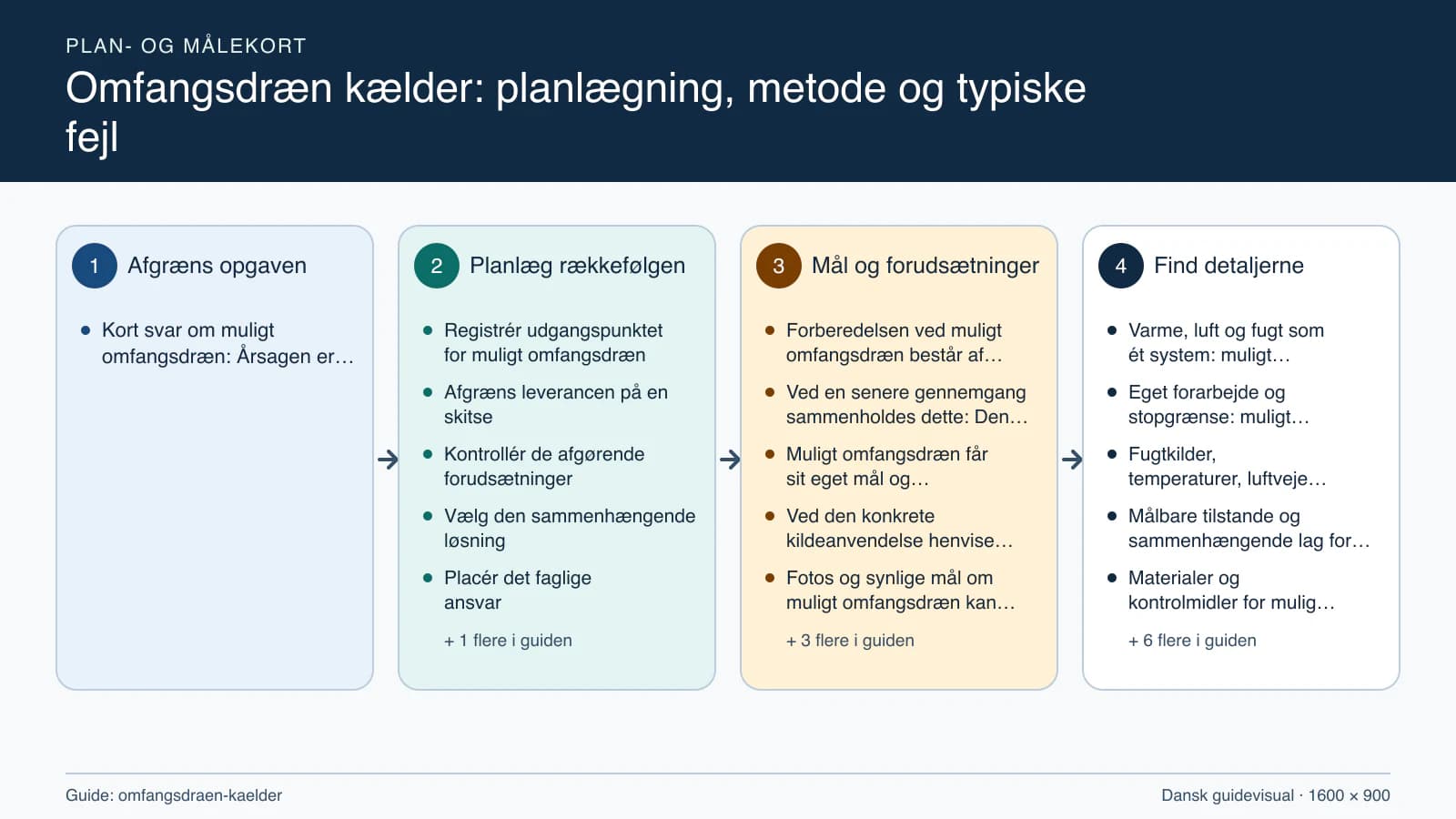 Plan- og målekort fra “Registrér udgangspunktet for muligt omfangsdræn” til “Aflever med dokumenterede kontroller”.