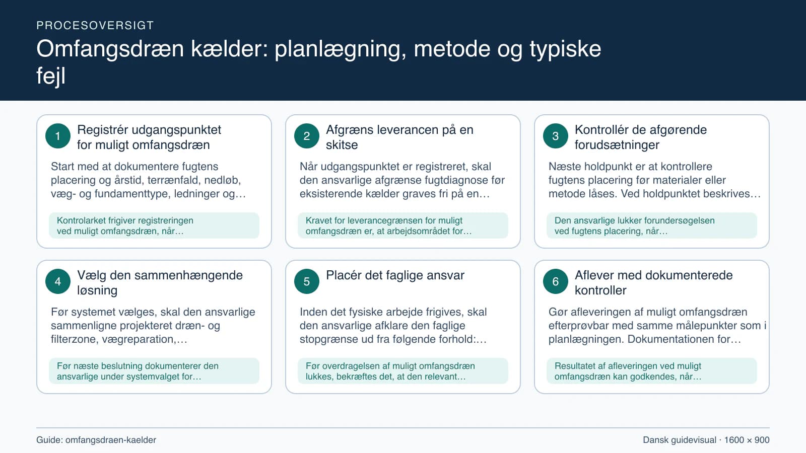 Procesoversigt til guiden “Omfangsdræn kælder: planlægning, metode og typiske fejl” med konkrete arbejdstrin og kontrolpunkter.