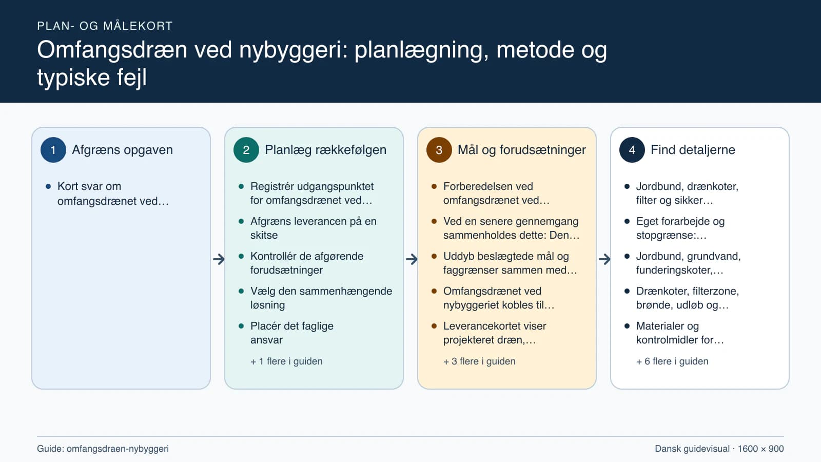 Plan- og målekort fra “Registrér udgangspunktet for omfangsdrænet ved nybyggeriet” til “Aflever med dokumenterede kontroller”.