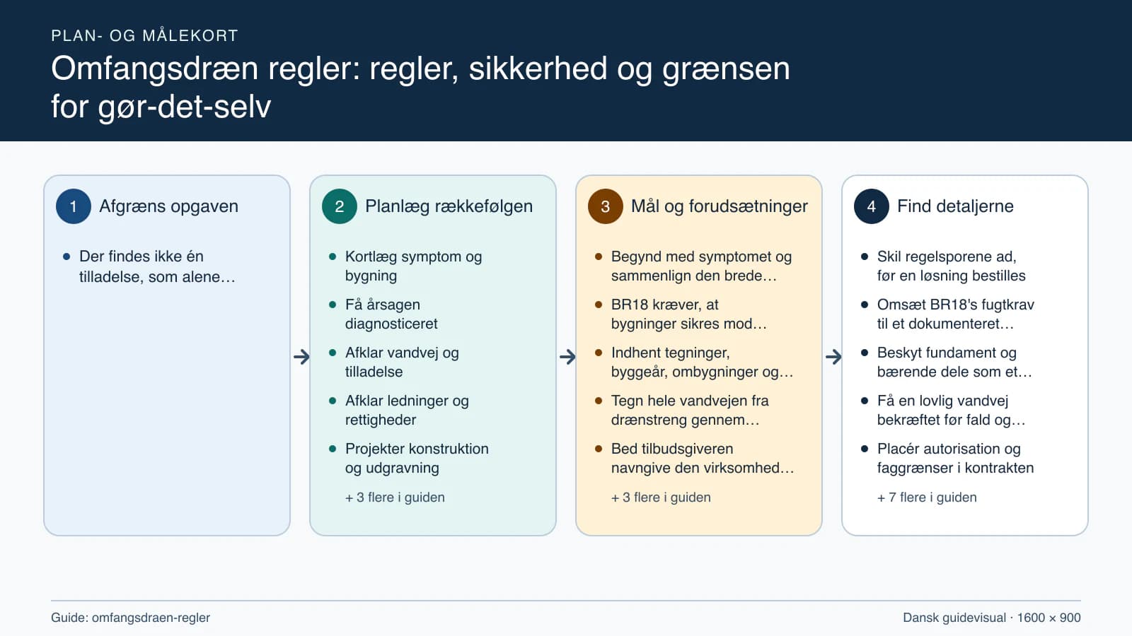 Plan- og målekort fra “Kortlæg symptom og bygning” til “Aflever og følg effekten”.