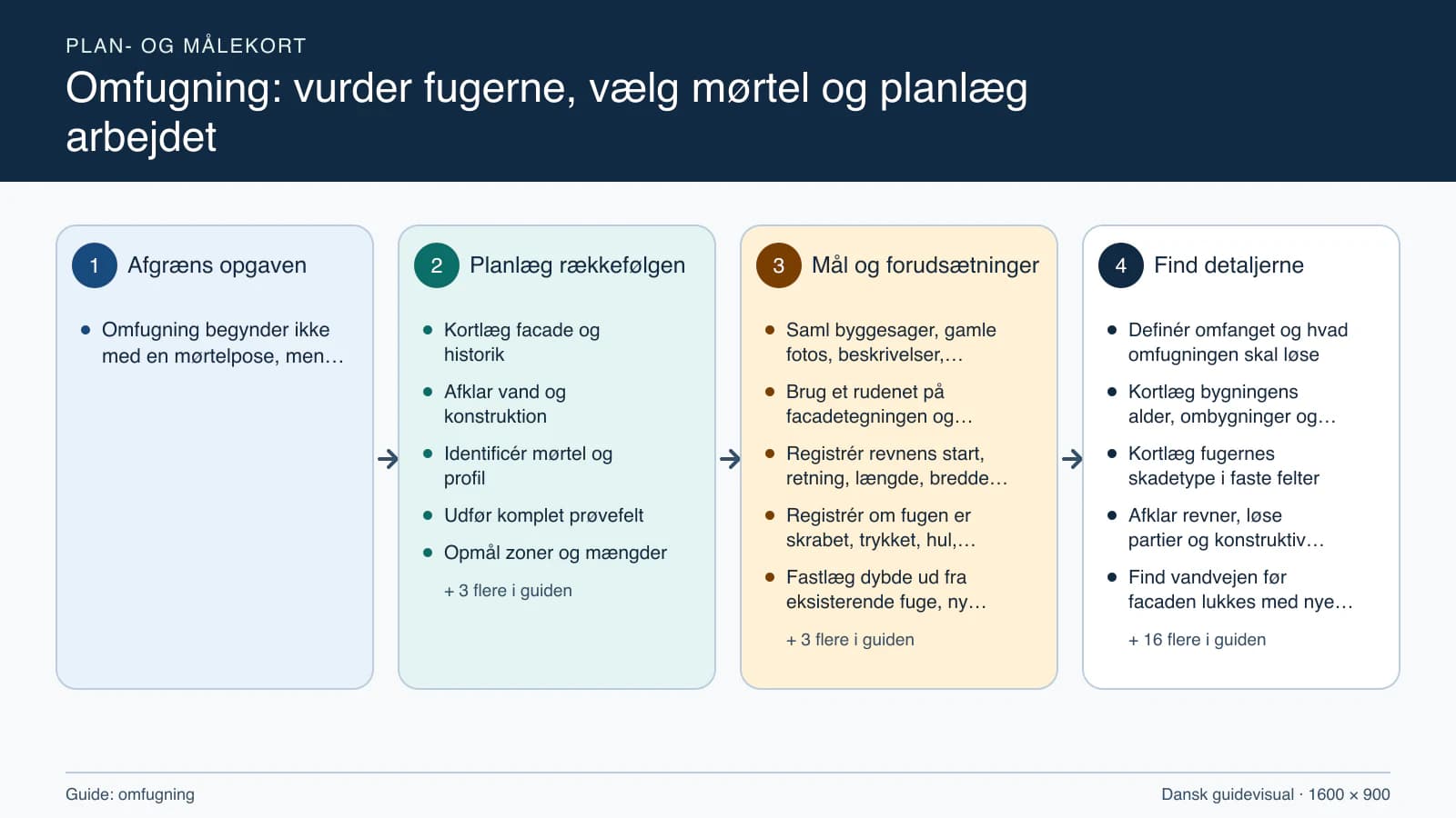 Plan- og målekort fra “Kortlæg facade og historik” til “Kontrollér og aflever”.