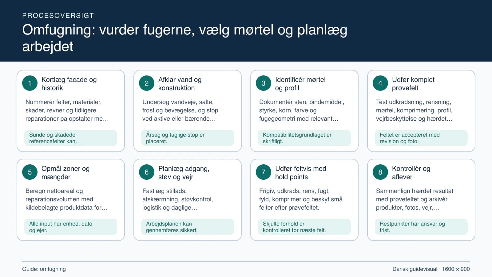 Procesoversigt til guiden “Omfugning: vurder fugerne, vælg mørtel og planlæg arbejdet” med konkrete arbejdstrin og kontrolpunkter.
