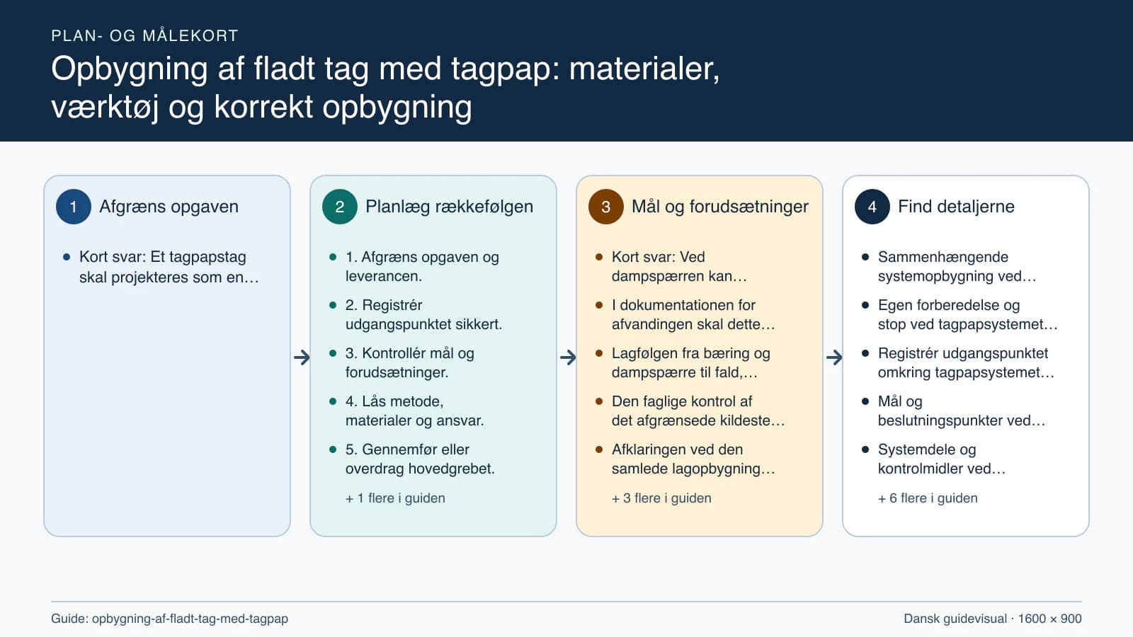 Plan- og målekort fra “1. Afgræns opgaven og leverancen.” til “6. Kontrollér resultatet og aflever.”.
