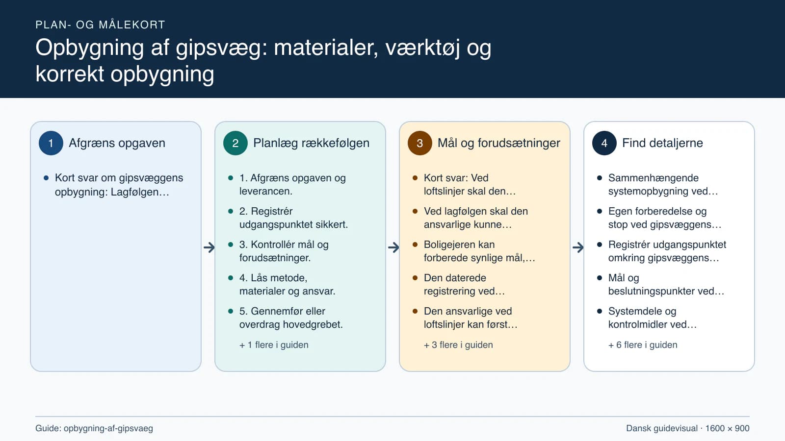 Plan- og målekort fra “1. Afgræns opgaven og leverancen.” til “6. Kontrollér resultatet og aflever.”.