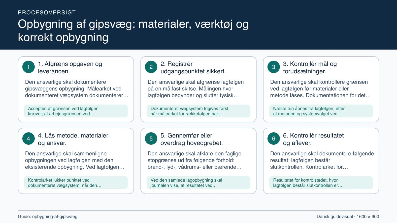 Procesoversigt til guiden “Opbygning af gipsvæg: materialer, værktøj og korrekt opbygning” med konkrete arbejdstrin og kontrolpunkter.