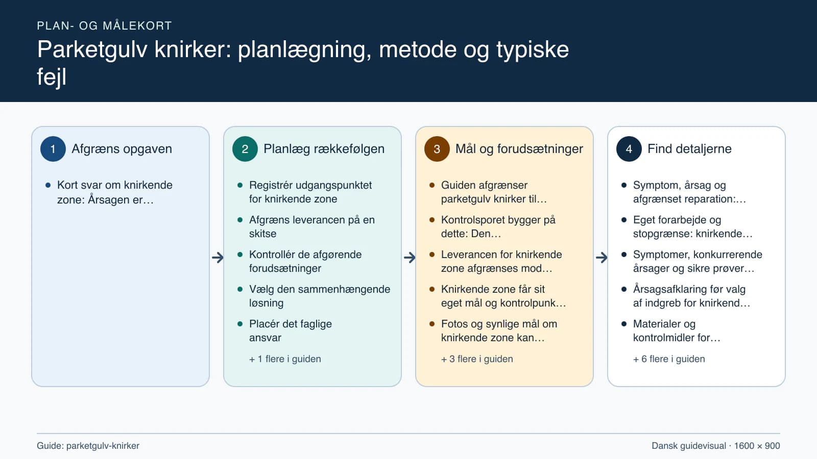 Plan- og målekort fra “Registrér udgangspunktet for knirkende zone” til “Aflever med dokumenterede kontroller”.
