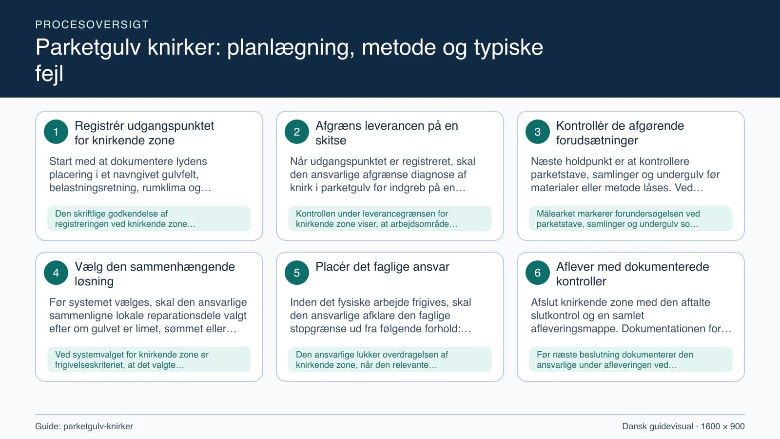 Procesoversigt til guiden “Parketgulv knirker: planlægning, metode og typiske fejl” med konkrete arbejdstrin og kontrolpunkter.