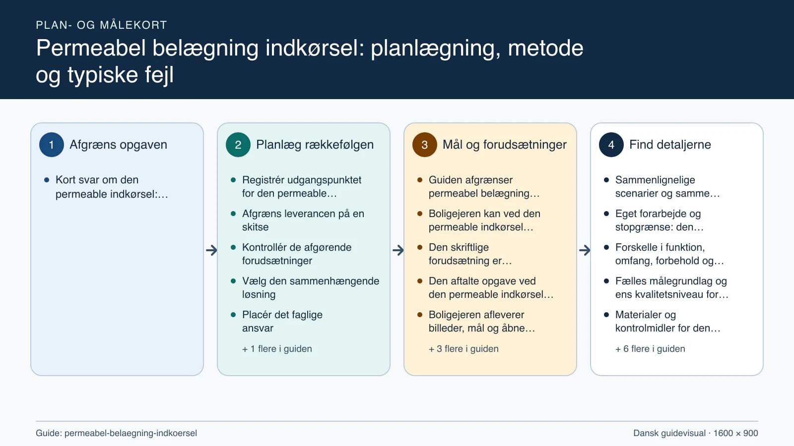 Plan- og målekort fra “Registrér udgangspunktet for den permeable indkørsel” til “Aflever med dokumenterede kontroller”.