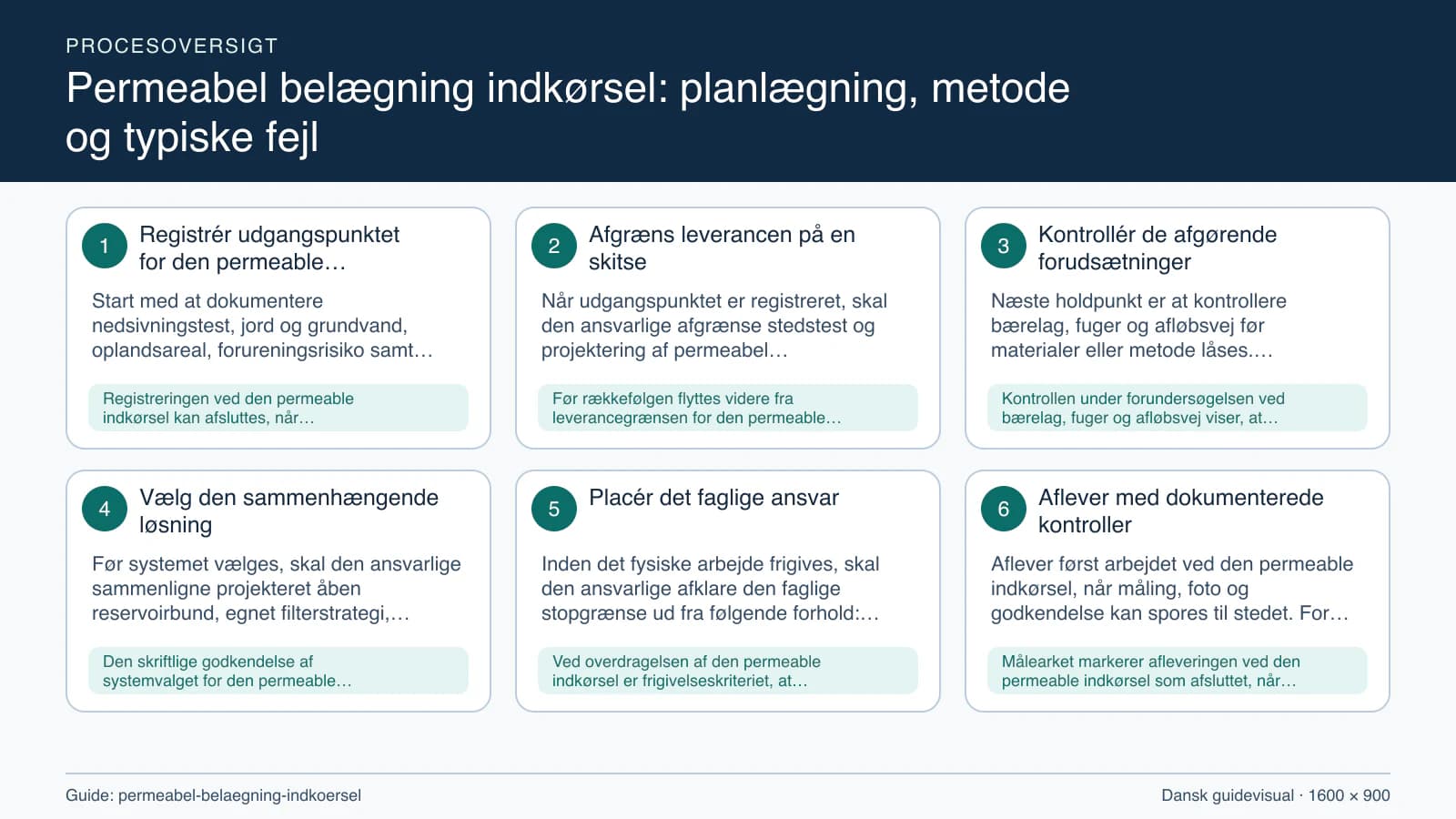 Procesoversigt til guiden “Permeabel belægning indkørsel: planlægning, metode og typiske fejl” med konkrete arbejdstrin og kontrolpunkter.