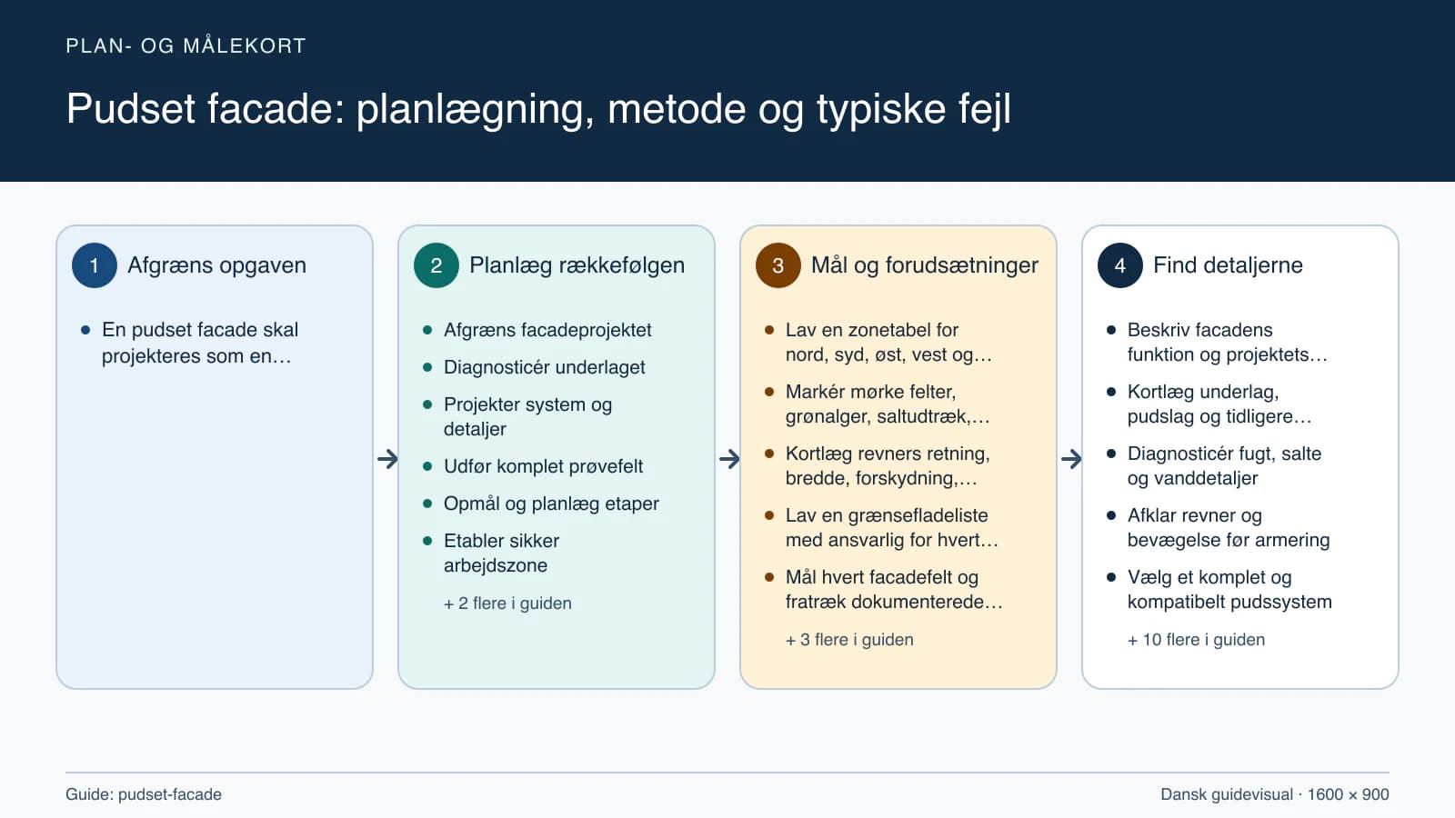 Plan- og målekort fra “Afgræns facadeprojektet” til “Aflever efter hærdning”.