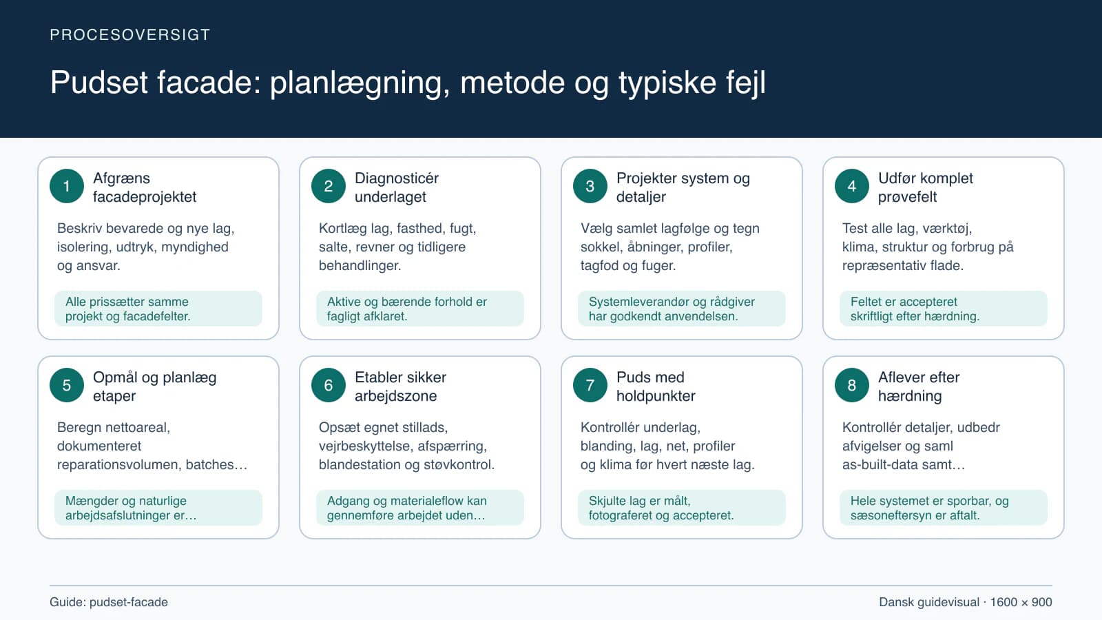 Procesoversigt til guiden “Pudset facade: planlægning, metode og typiske fejl” med konkrete arbejdstrin og kontrolpunkter.