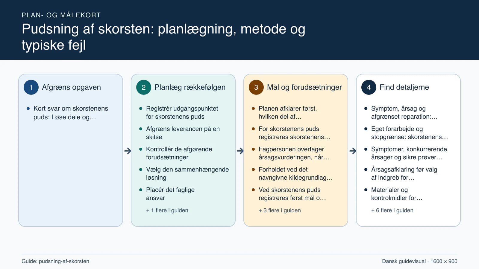 Plan- og målekort fra “Registrér udgangspunktet for skorstenens puds” til “Aflever med dokumenterede kontroller”.