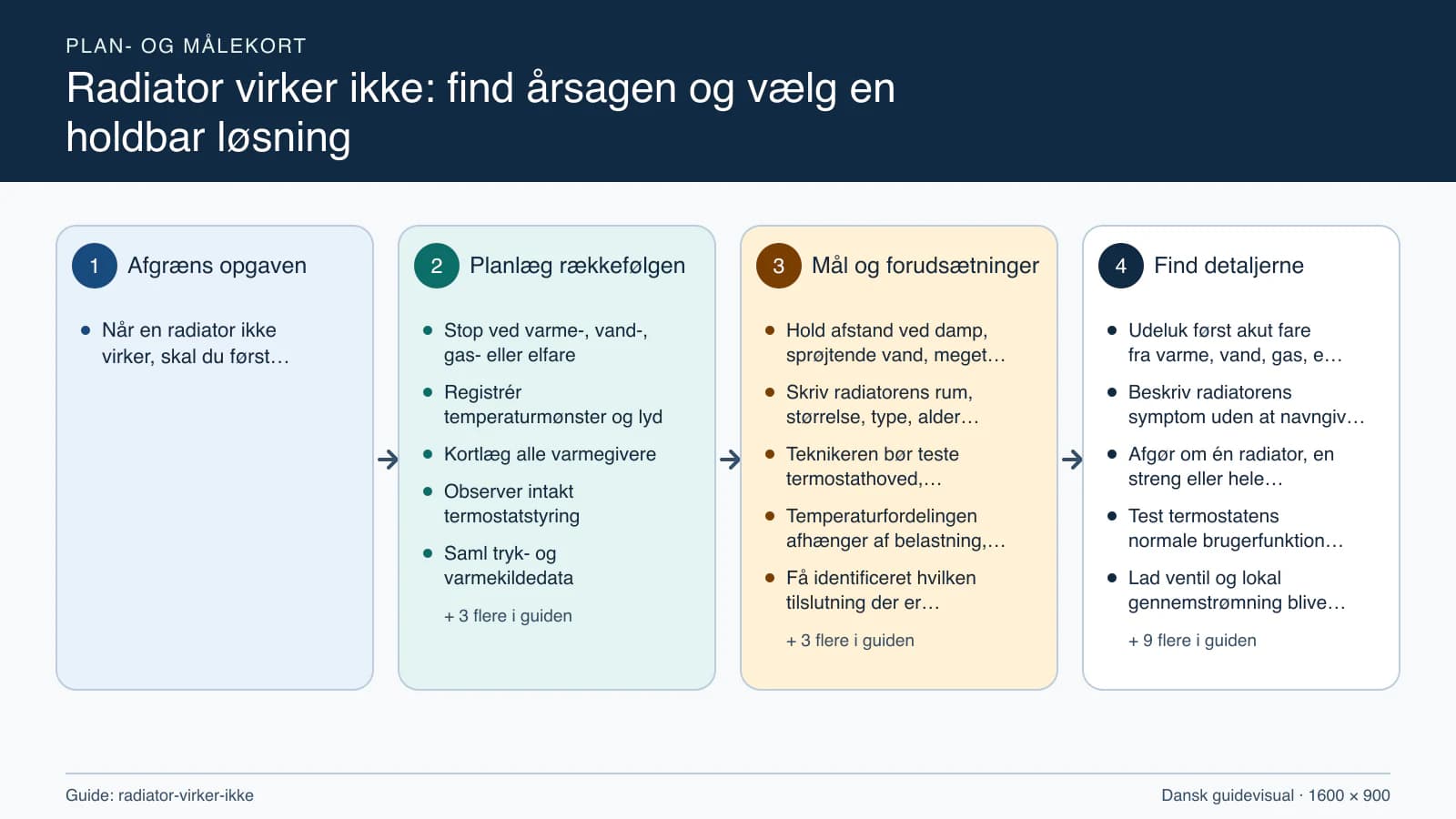 Plan- og målekort fra “Stop ved varme-, vand-, gas- eller elfare” til “Verificér radiator og referencezoner”.