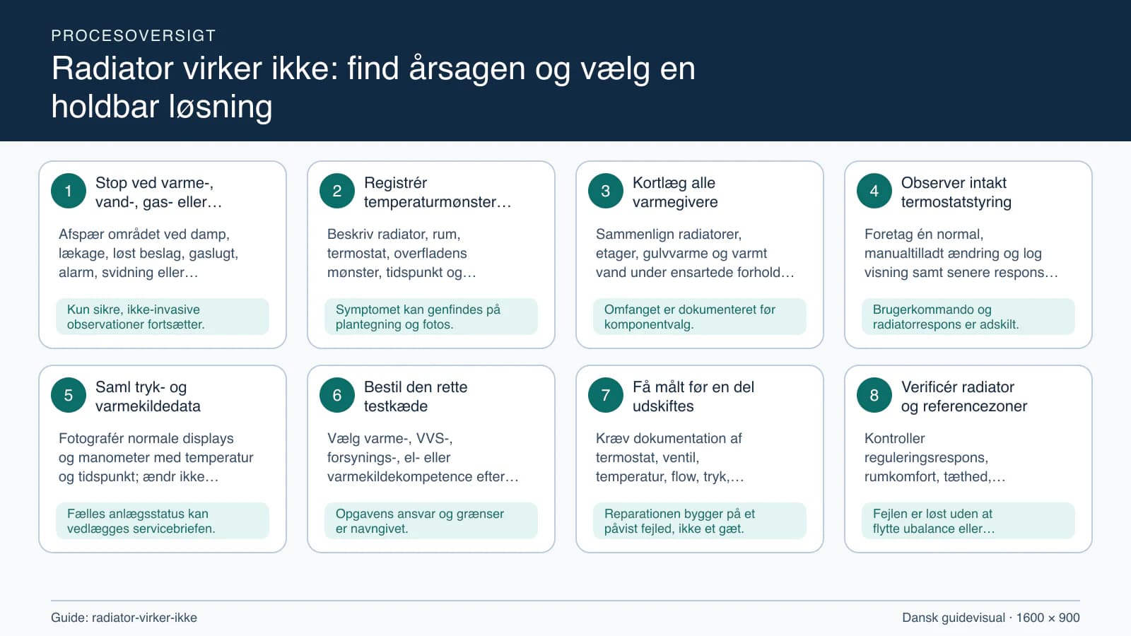 Procesoversigt til guiden “Radiator virker ikke: find årsagen og vælg en holdbar løsning” med konkrete arbejdstrin og kontrolpunkter.
