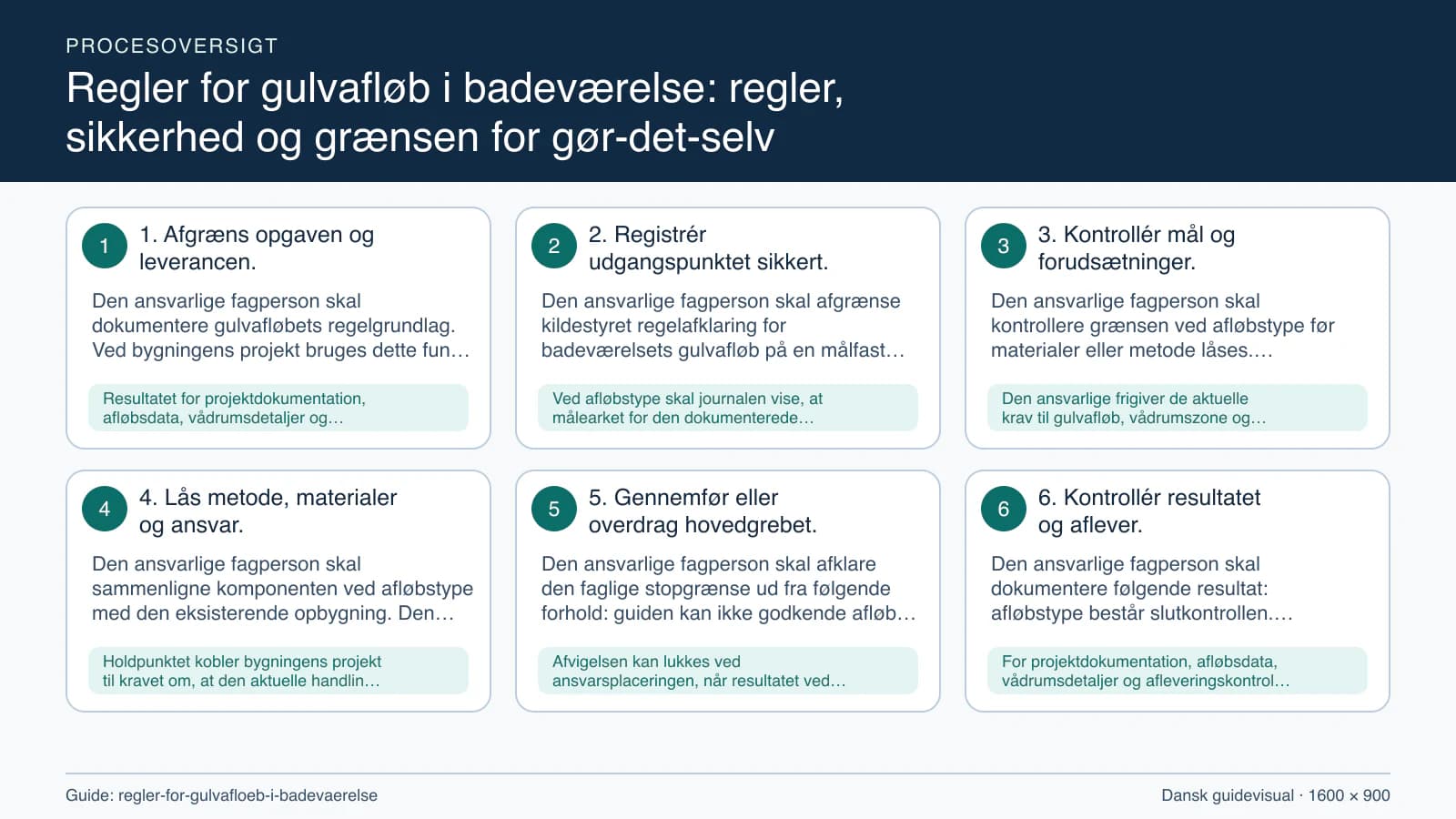 Procesoversigt til guiden “Regler for gulvafløb i badeværelse: regler, sikkerhed og grænsen for gør-det-selv” med konkrete arbejdstrin og kontrolpunkter.